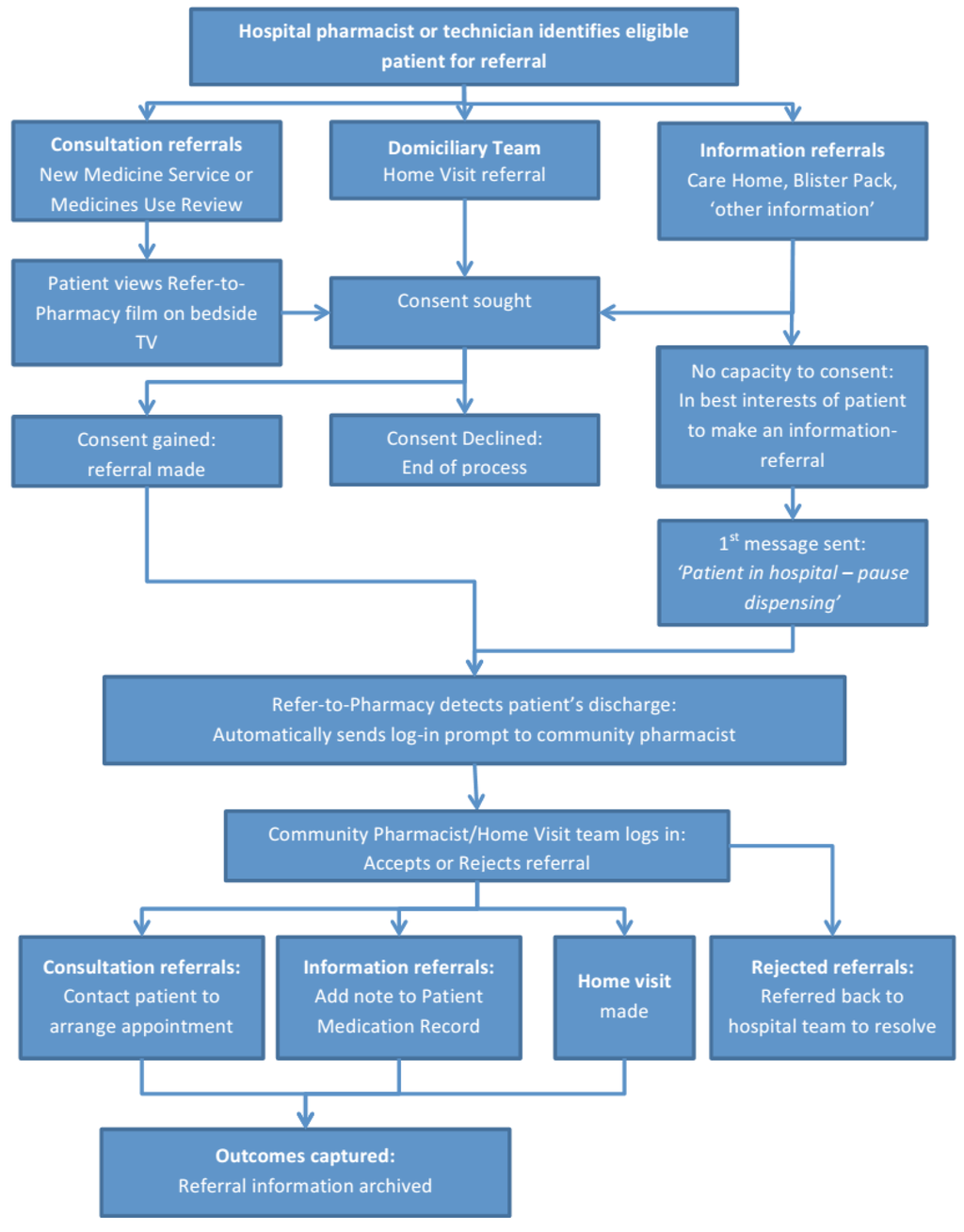 Pharmacy Process Flow Chart