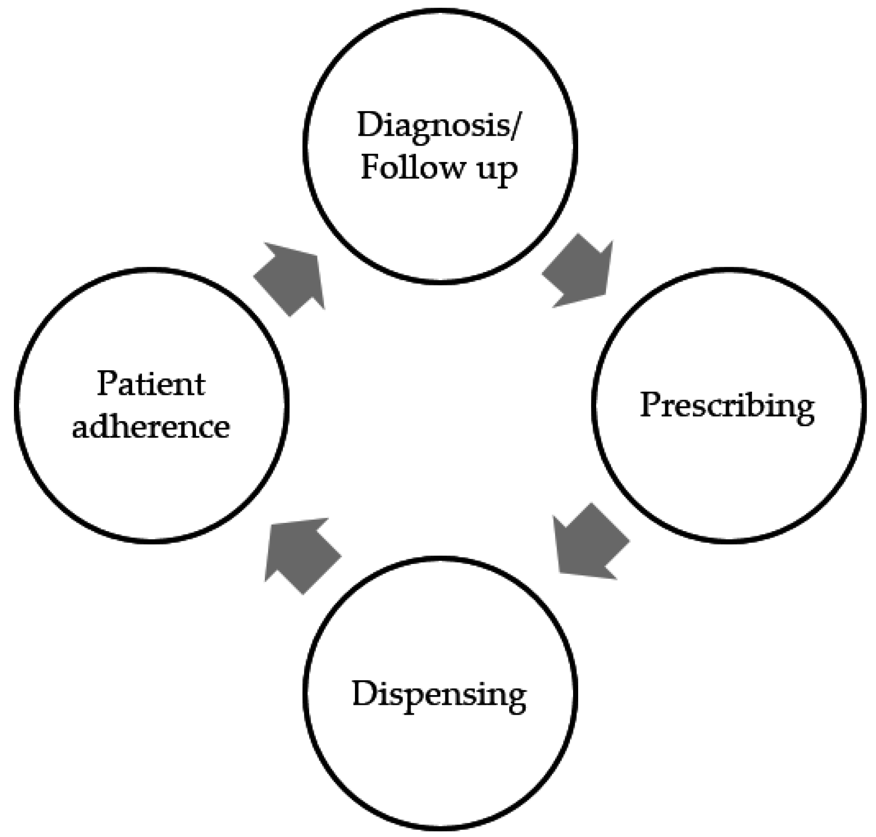 Pharmacy 04 00035 g001
