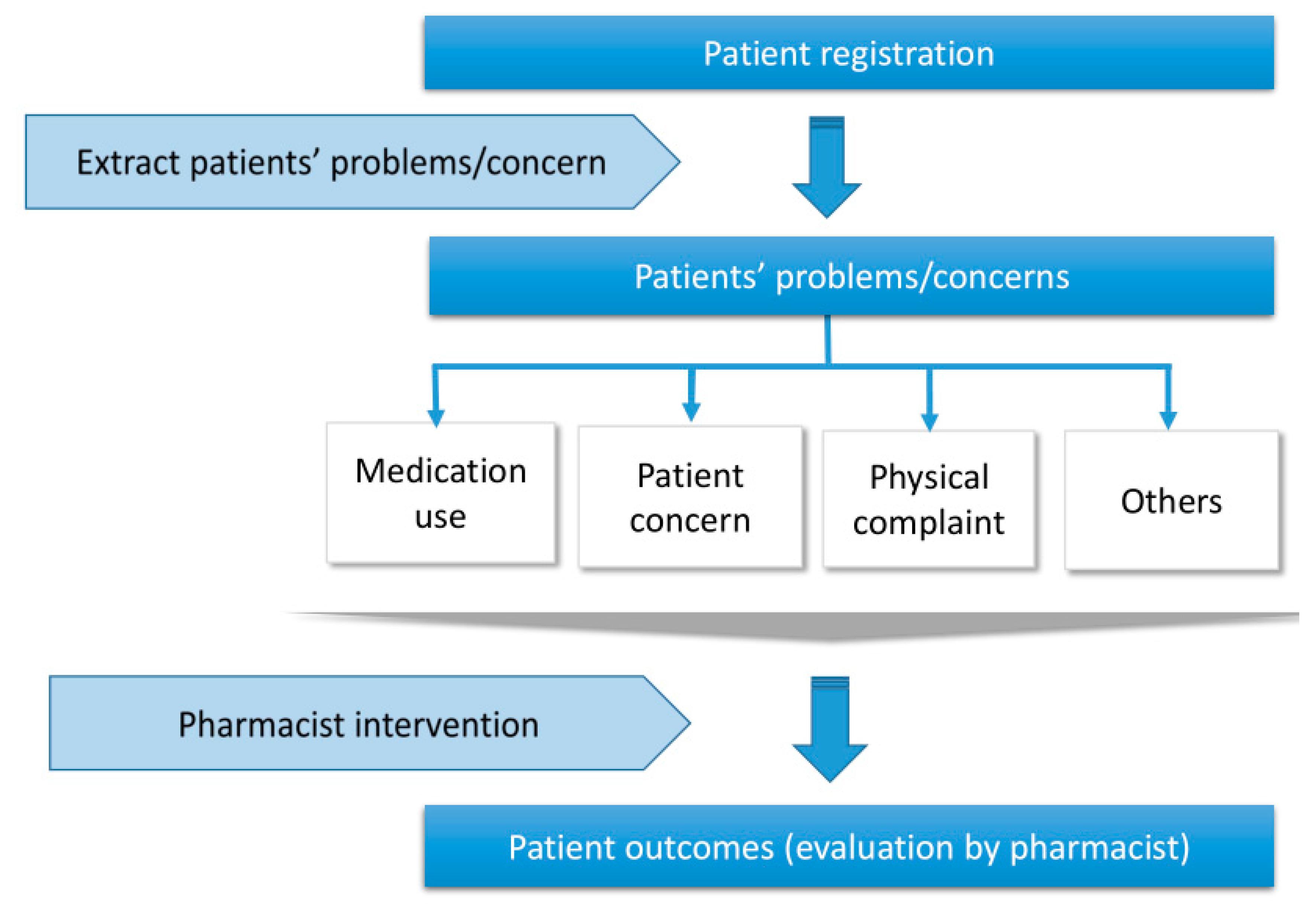 pharmacy free full text establishing a pharmacy based job chart of pharmacist