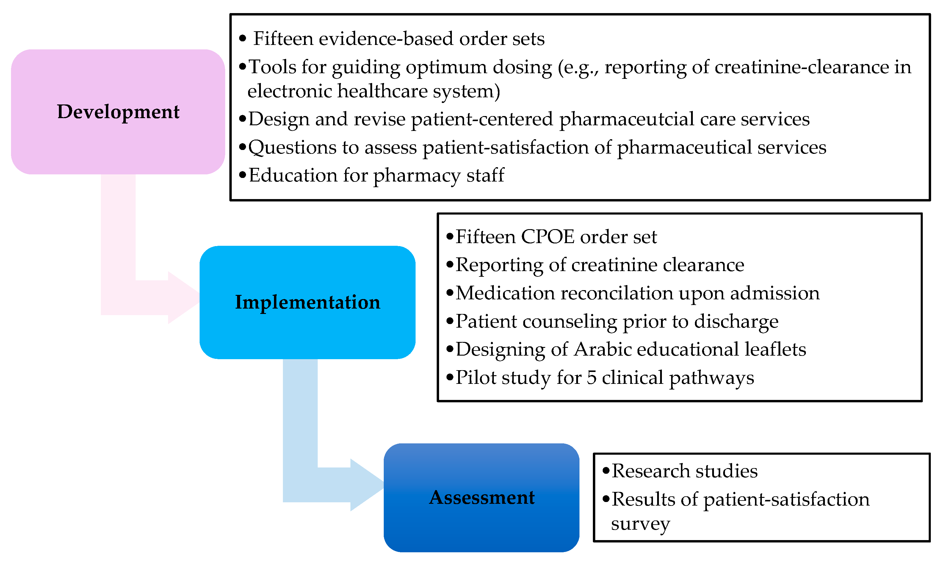 Pharmacy 06 00024 g001