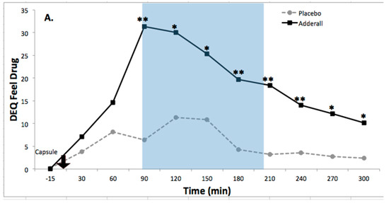 Vyvanse Duration Chart