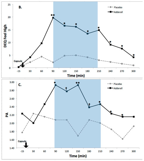 Neurocognitive, Autonomic, and Mood Effects of Adderall: A Pilot