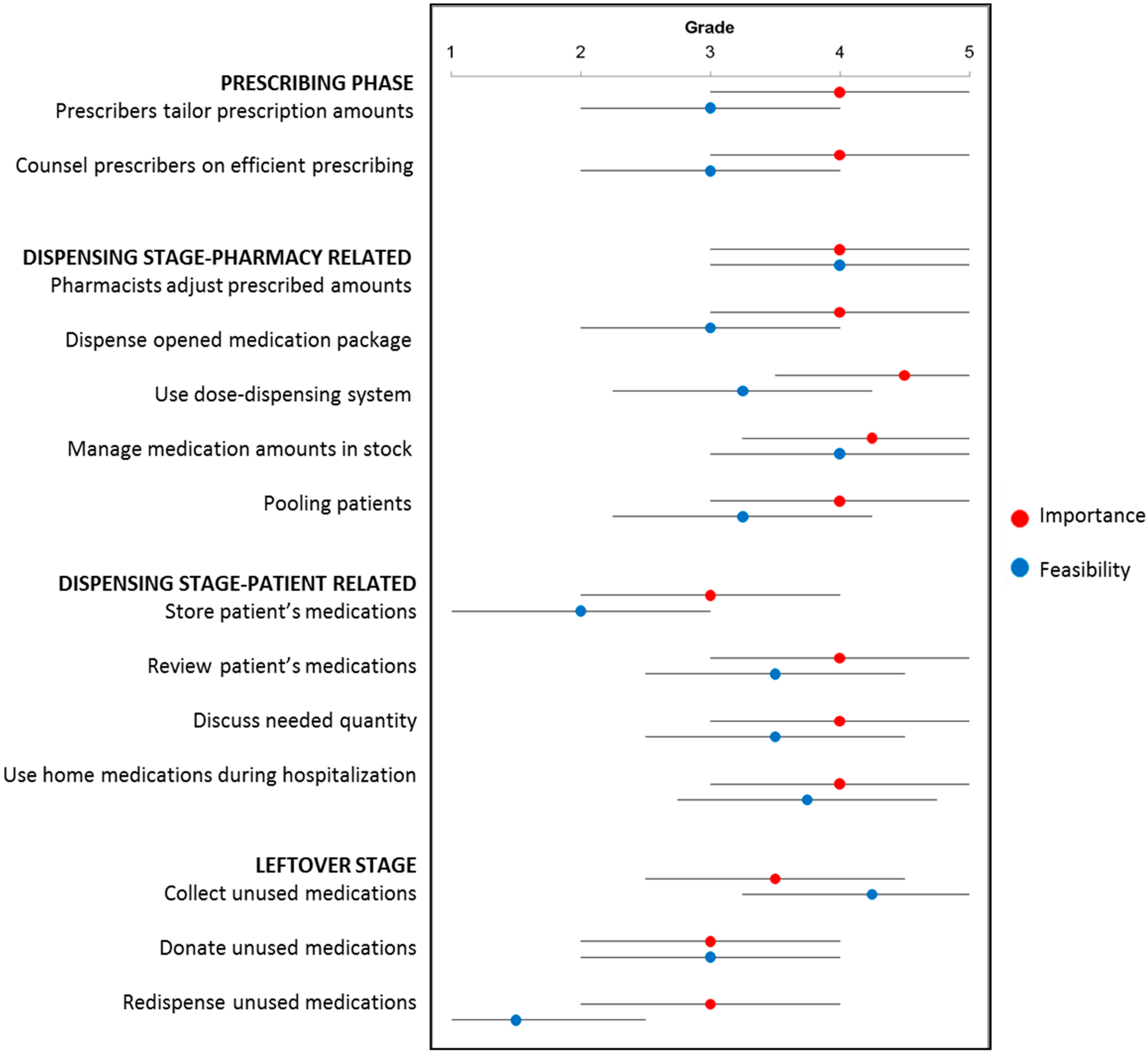 Pharmacy 06 00094 g003 Pharmacy 06 00094 g003