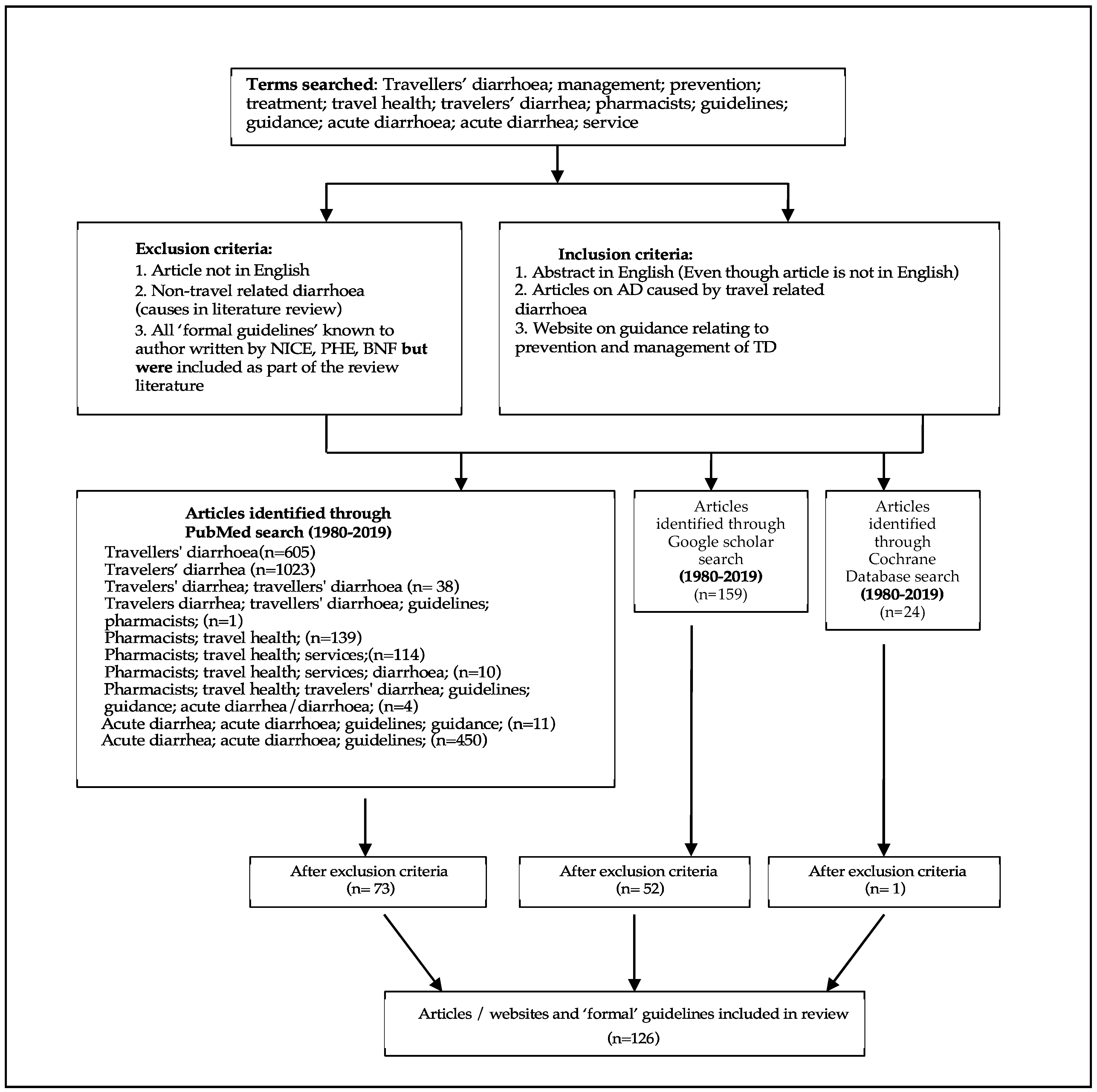 Pathophysiology Of Diarrhoea In Flow Chart