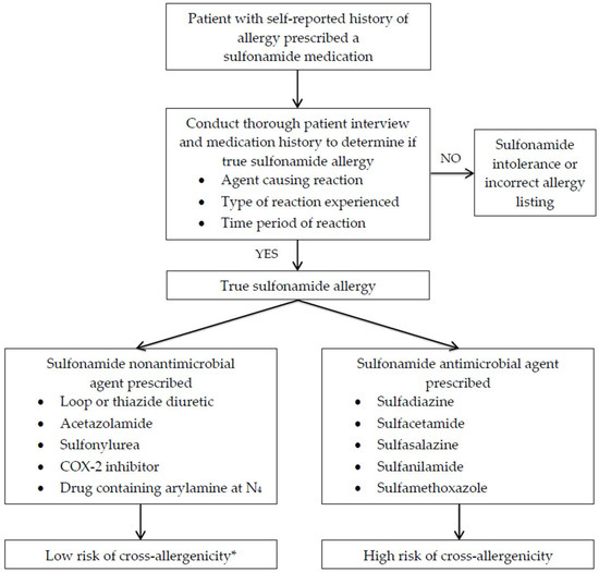 Antibiotic Allergy Chart