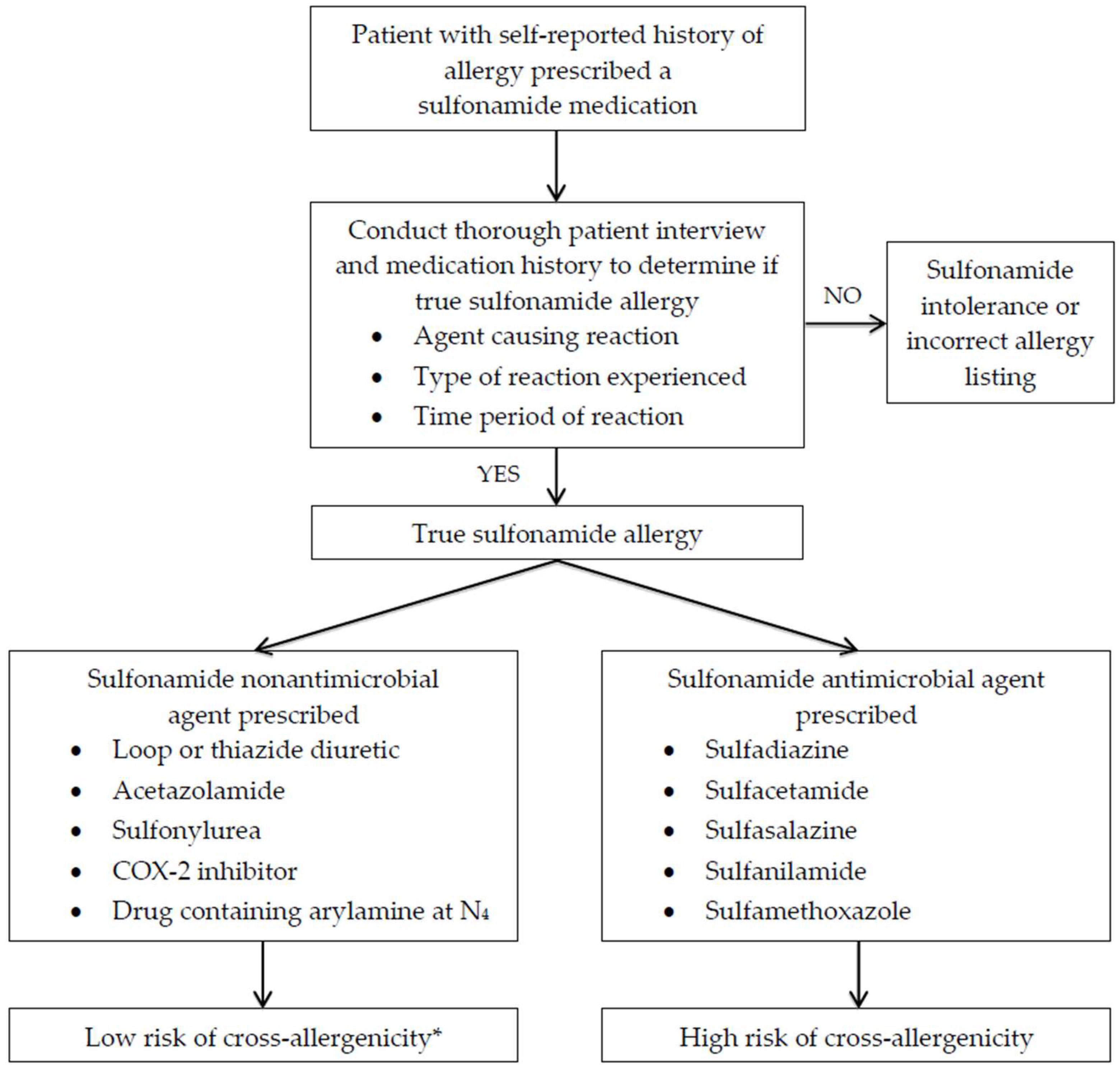 Types Of Hypersensitivity Chart