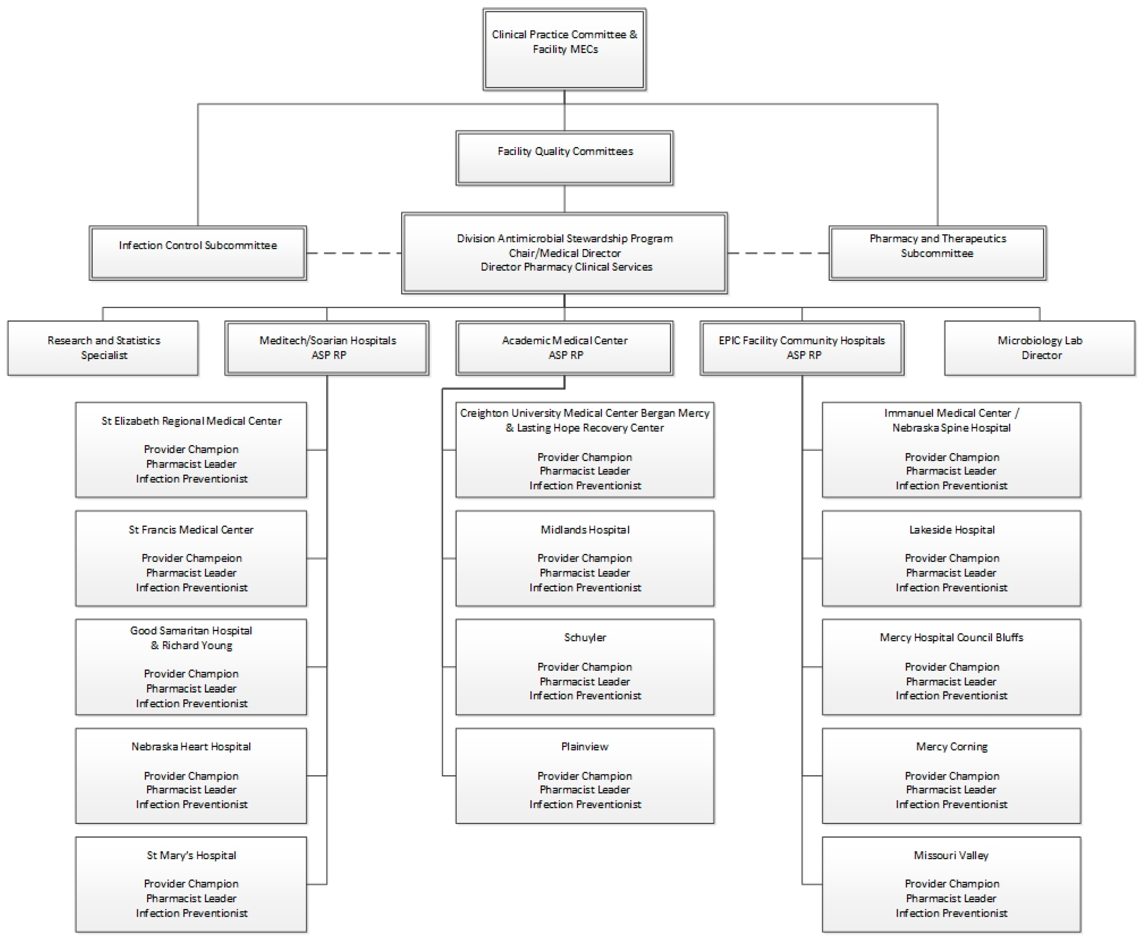 Community Pharmacy Organizational Chart