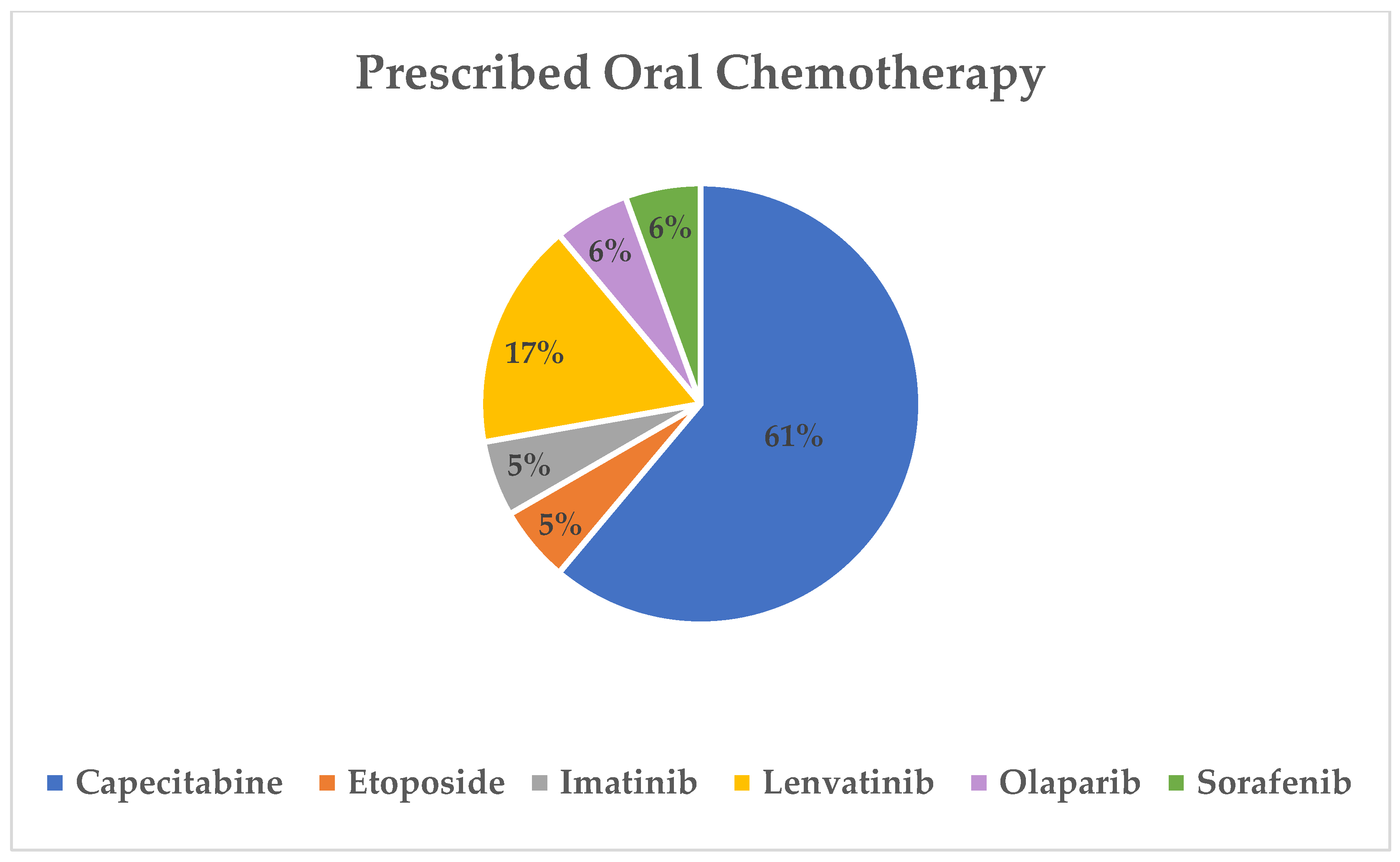 Evaluation of a Pharmacist Led Oral Chemotherapy Clinic: A Pilot ...