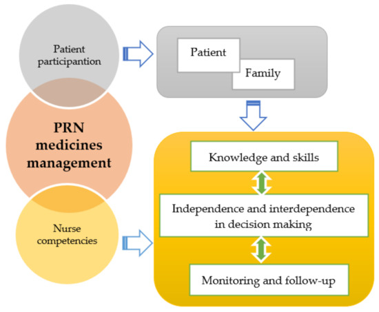 Medication double-checking procedures in clinical practice: a  cross-sectional survey of oncology nurses' experiences