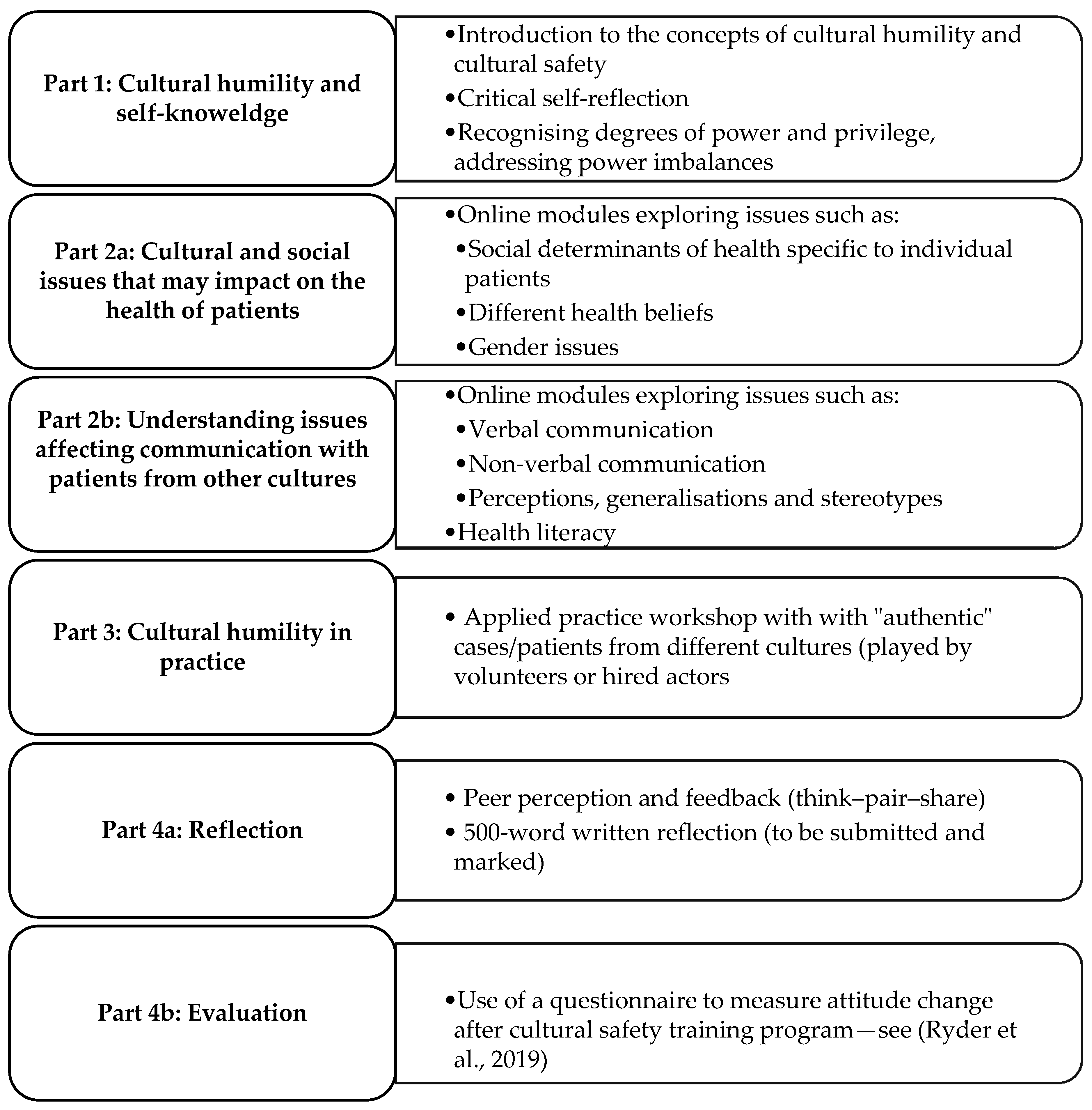 Pharmacy Free Full Text Cultural Humility A Proposed Model For A Continuing Professional Development Program Html