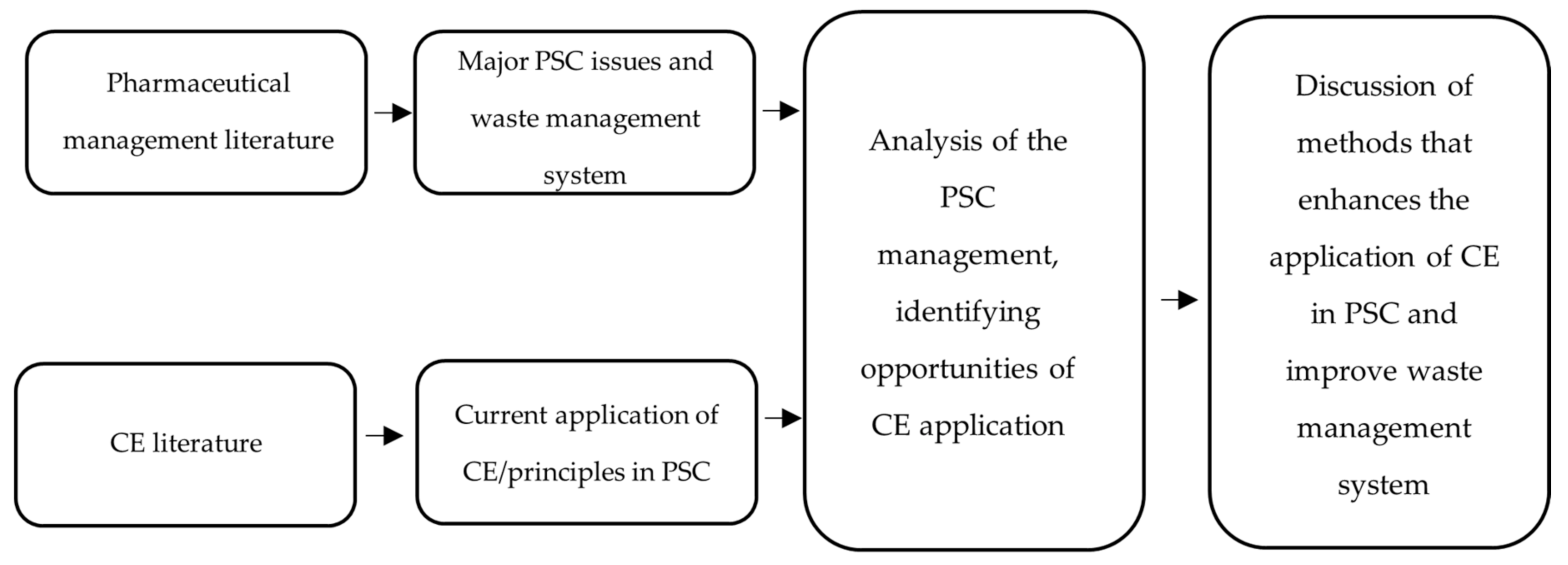 Pharmacy Free Full Text Can We Create A Circular Pharmaceutical