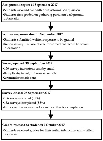 Pharmacy Free Full Text Implementation Of A Teaching Electronic Medical Record Within Didactic Instruction Using A Drug Information Question Assignment Html