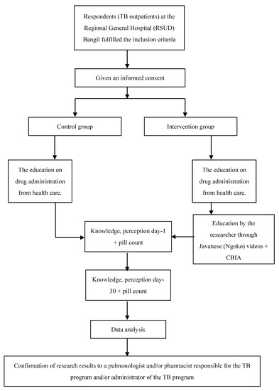 Pharmacy Free Full Text The Effect Of Javanese Language Videos With A Community Based Interactive Approach Method As An Educational Instrument For Knowledge Perception And Adherence Amongst Tuberculosis Patients Html