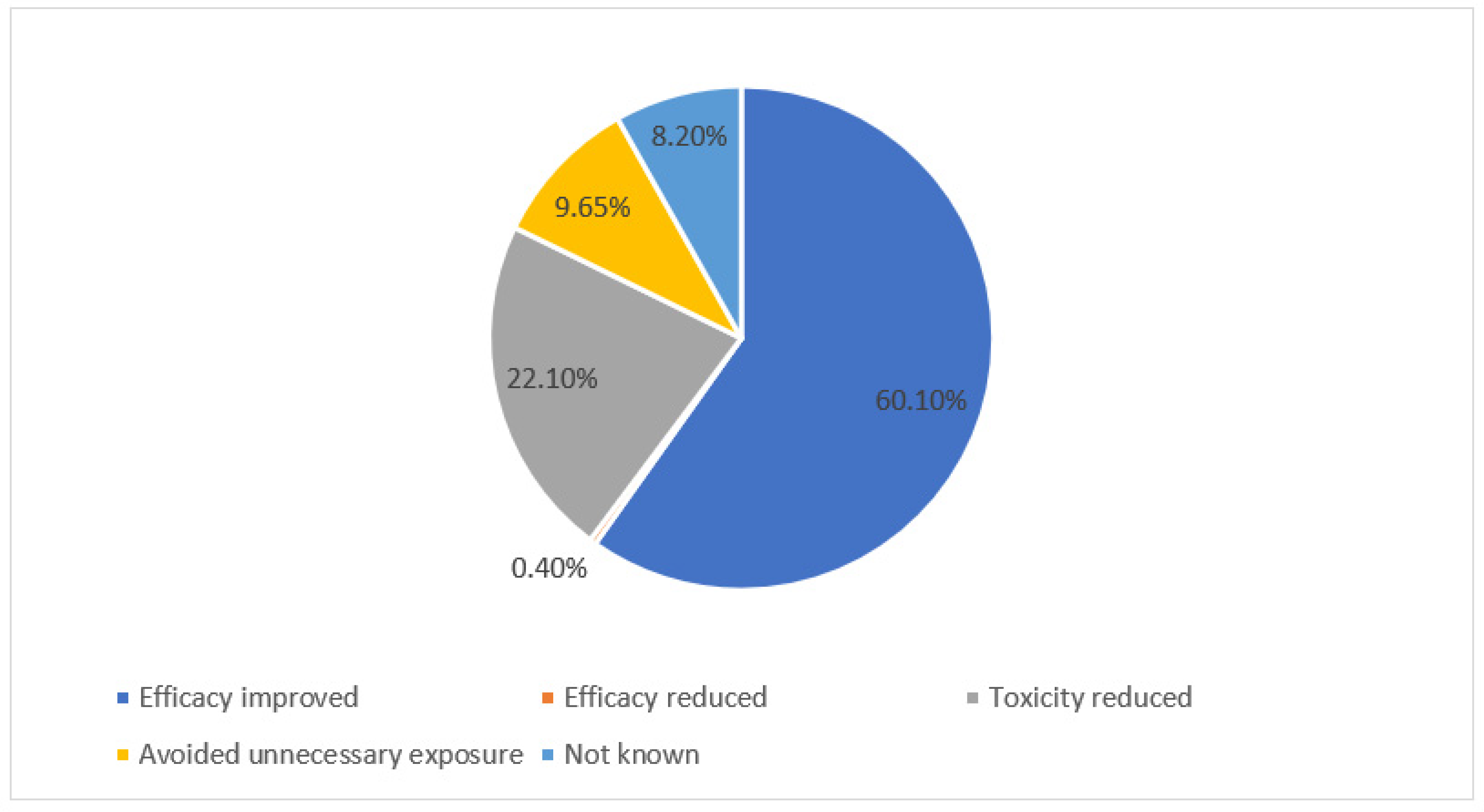 Pharmacy 10 00127 g003