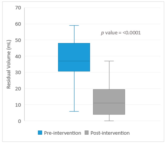 Residual Infusion Performance Evaluation (RIPE): A Single-Center ...