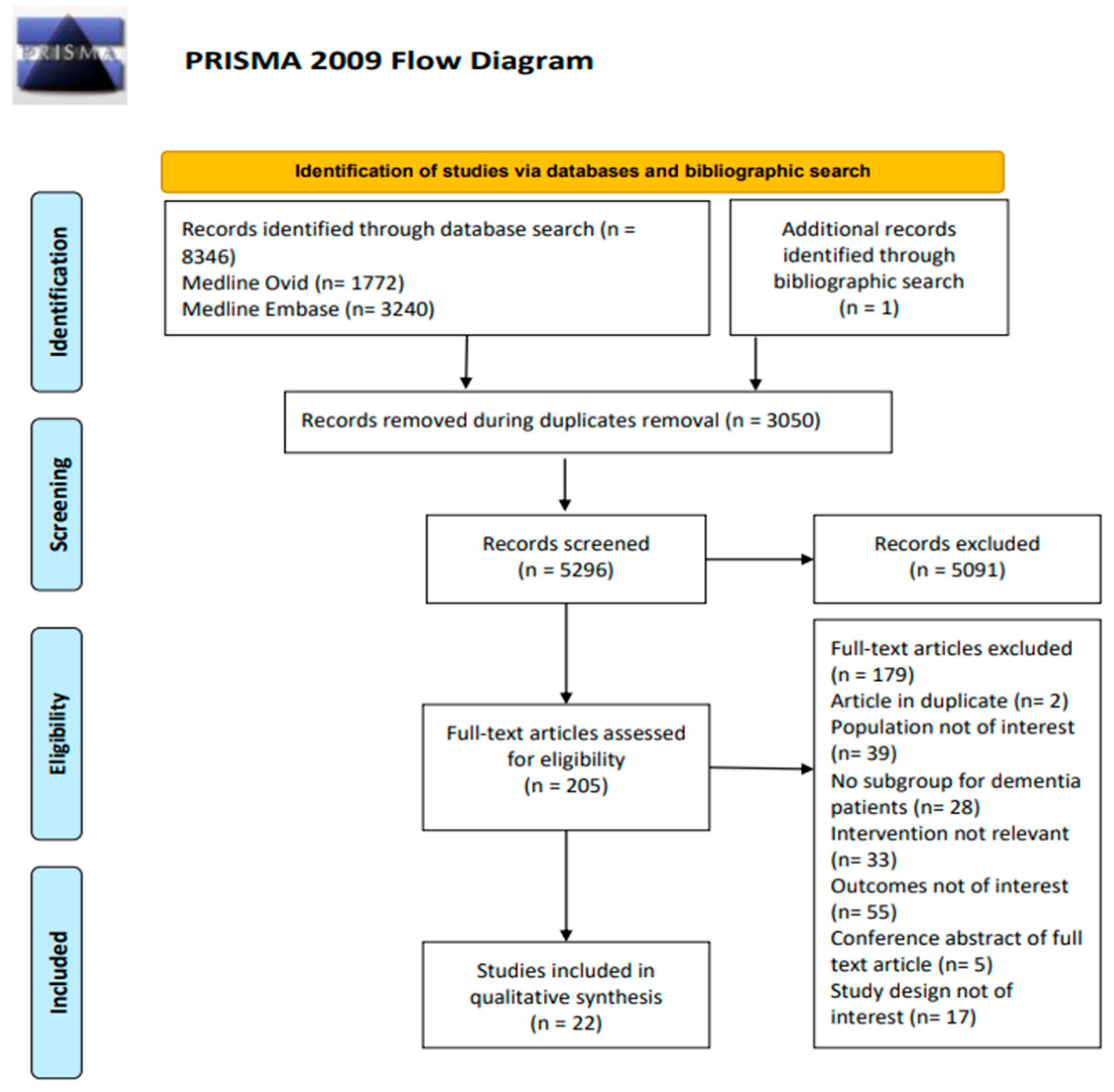 PDF) Information and Communication Technologies in the Care of the Elderly:  Systematic Review of Applications Aimed at Patients With Dementia and  Caregivers