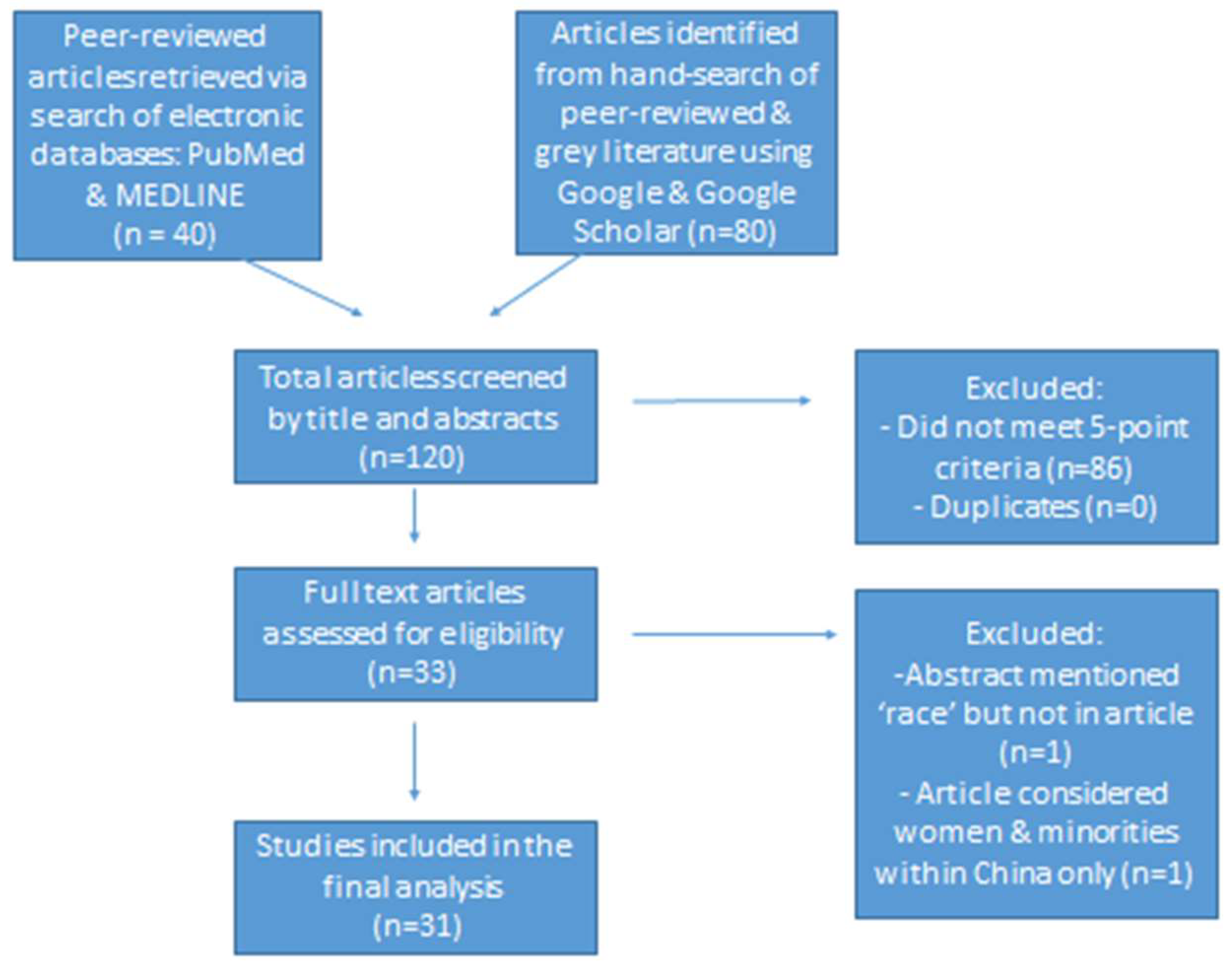Women of Color in the Health Professions: A Scoping Review of the 