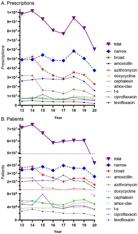 Decreases and Pronounced Geographic Variability in Antibiotic 