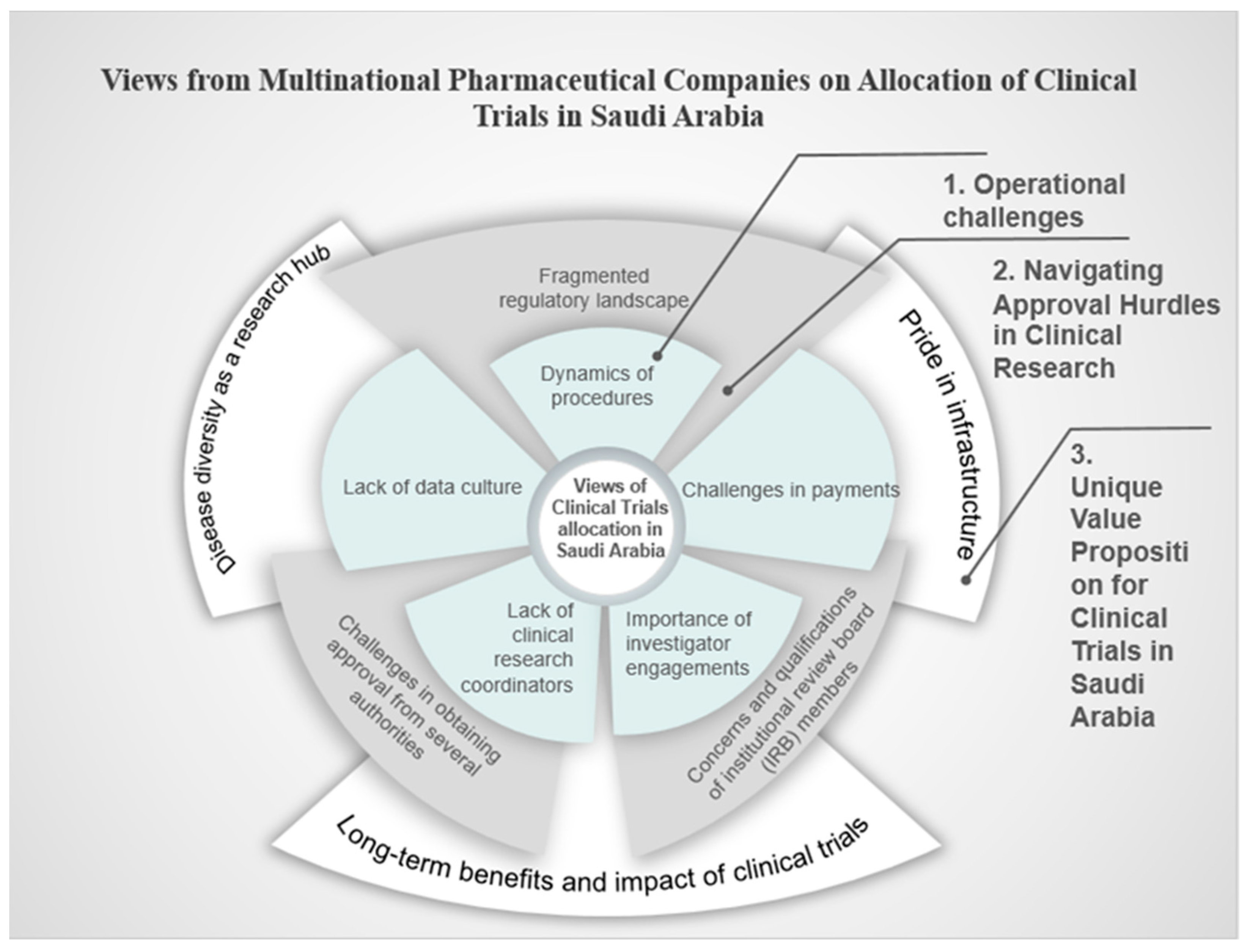 Views from Multinational Pharmaceutical Companies on Allocation of 