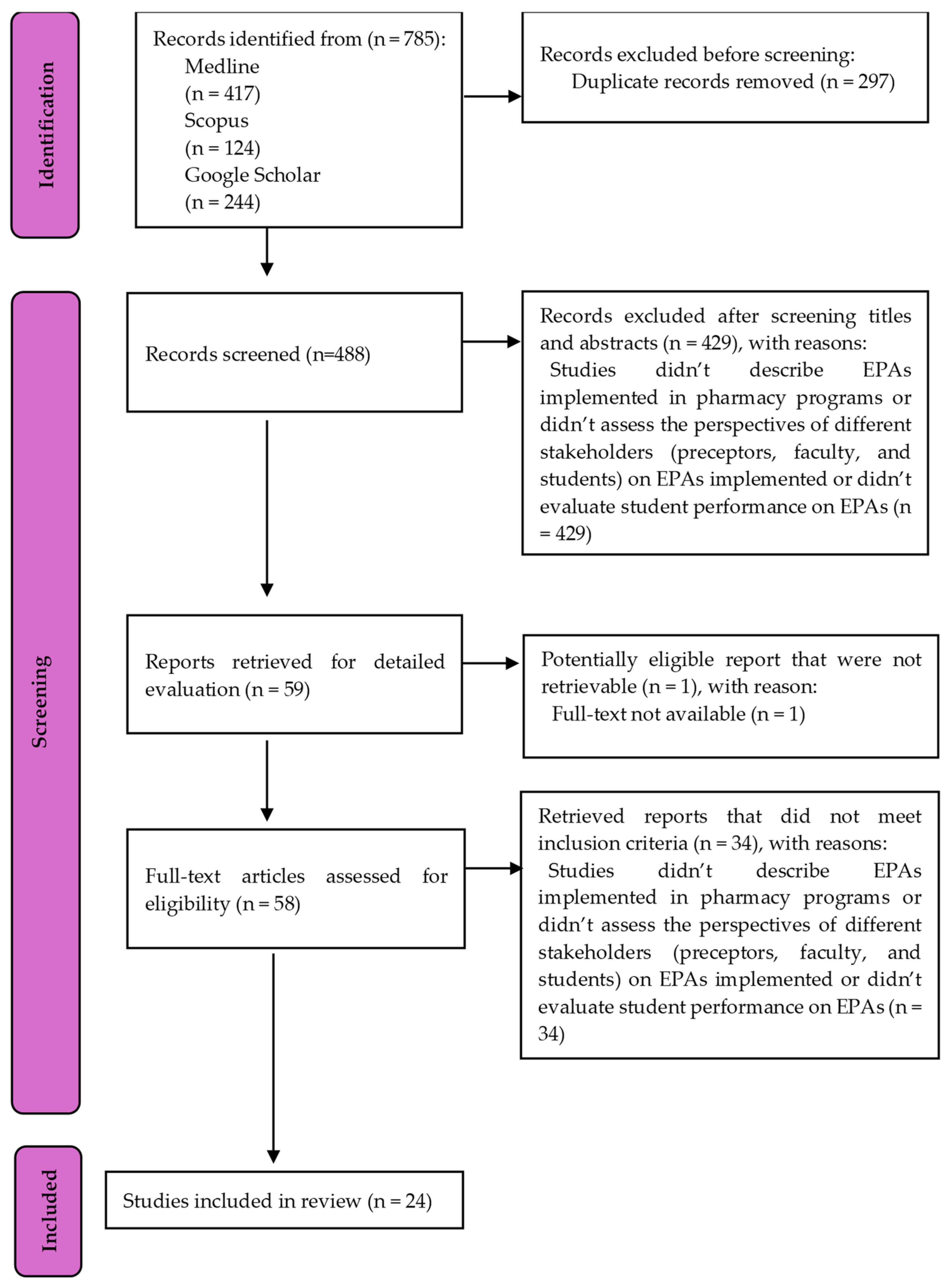 Pharmacy 13 00156 g001