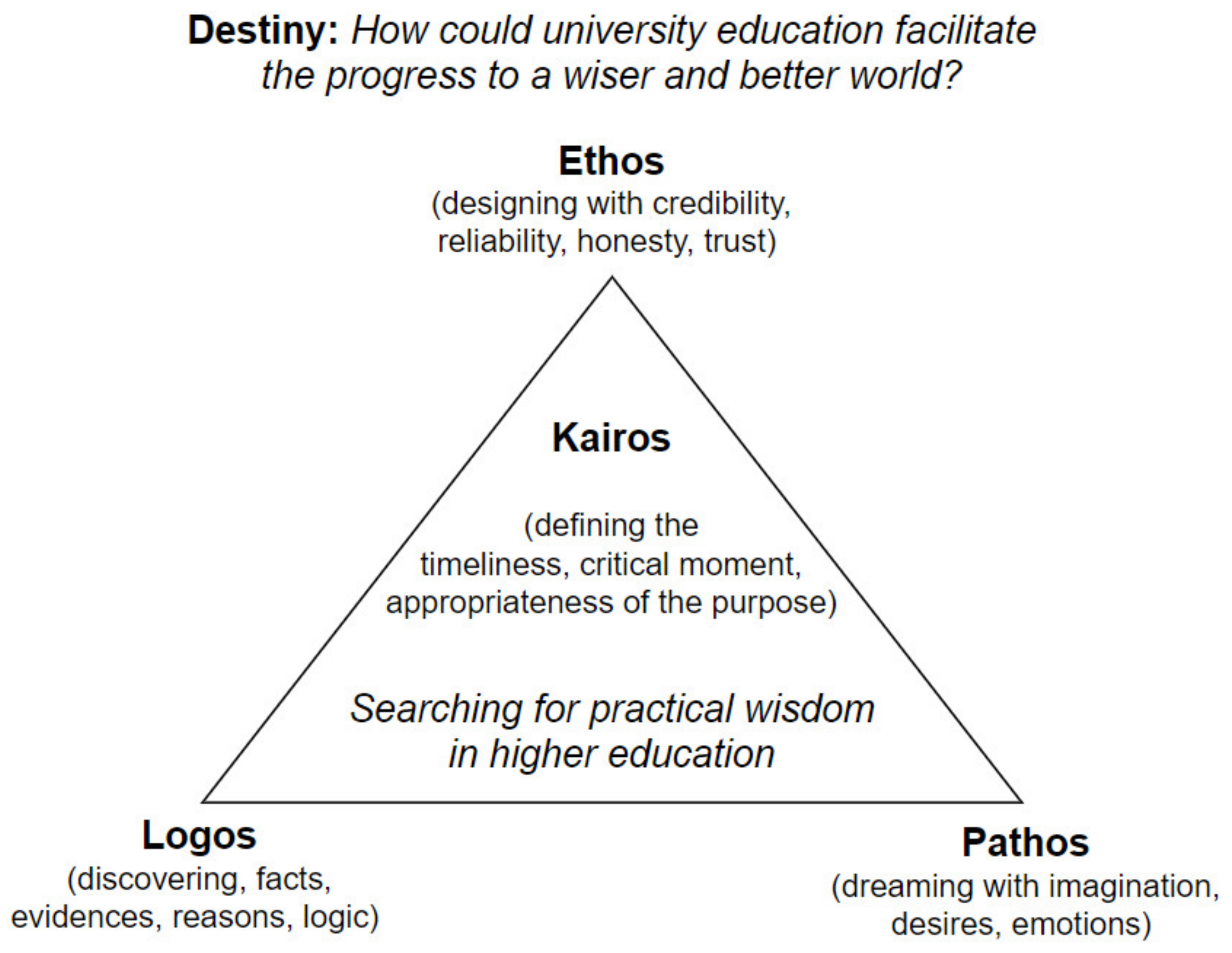 Logos Ethos Pathos