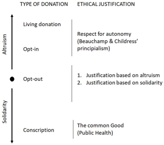 Beyond the Altruistic Donor: Embedding Solidarity in Organ 