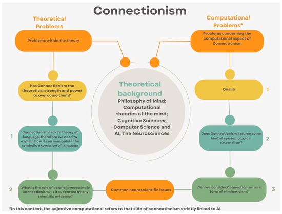 Problems of Connectionism