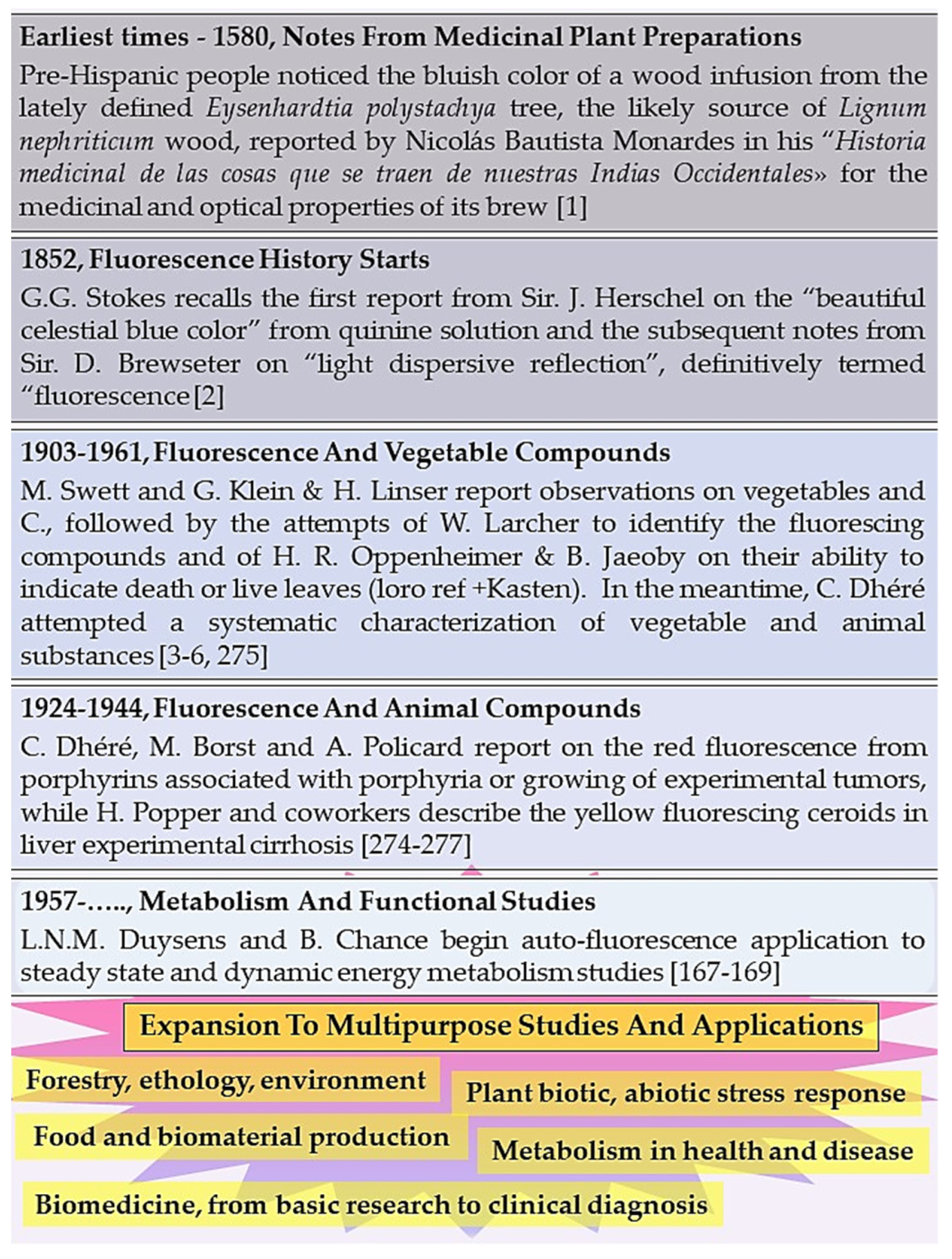 Photochem Free Full-Text Light and Autofluorescence, Multitasking Features in Living Organisms