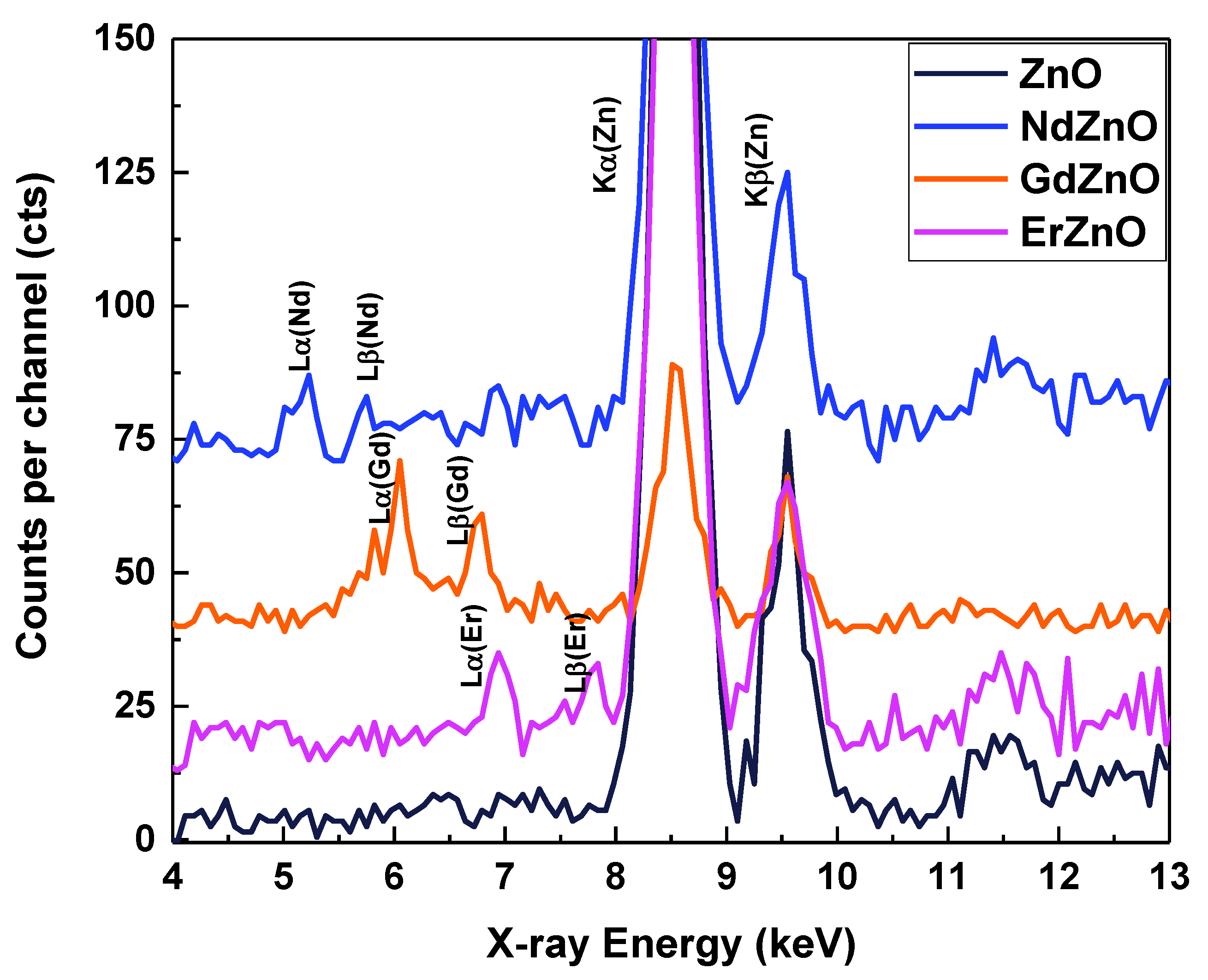 Optical and Structural Characteristics of Rare Earth-Doped ZnO