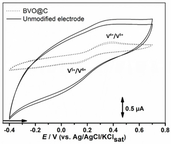 Bismuth Vanadate-Nanostructured Graphite Electrodes for