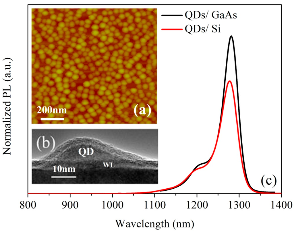 Photonics Special Issue Quantum Dot Based Lasers and Photonic Devices