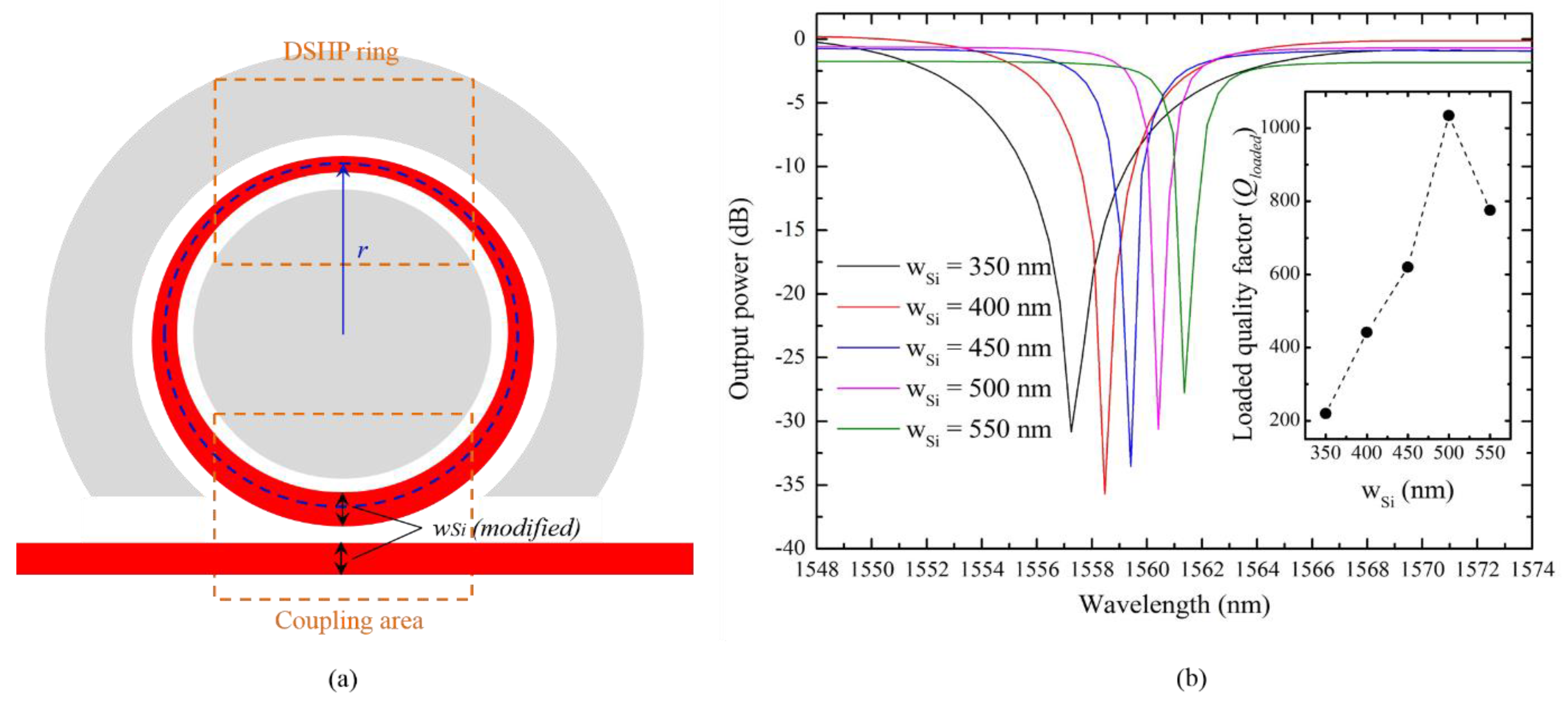 Photonics Free FullText DoubleSlot Hybrid Plasmonic Ring