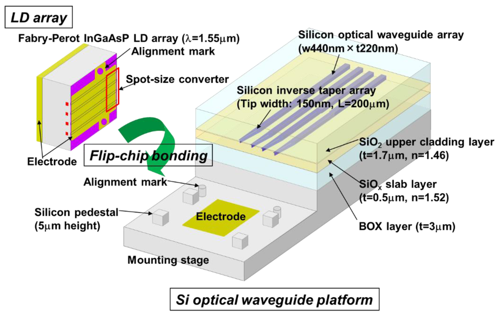 Photonics Special Issue Hybrid and Heterogeneous Technologies in