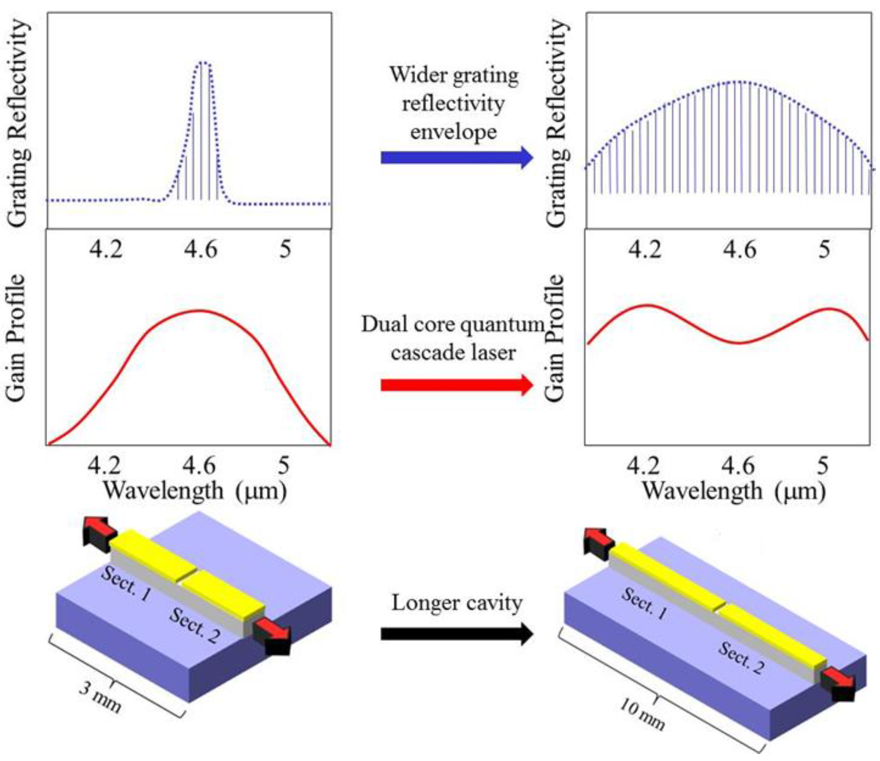 Photonics Free Full Text Engineering Multi Section Quantum