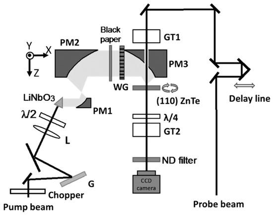 Terahertz Polarization Imaging and Its Applications
