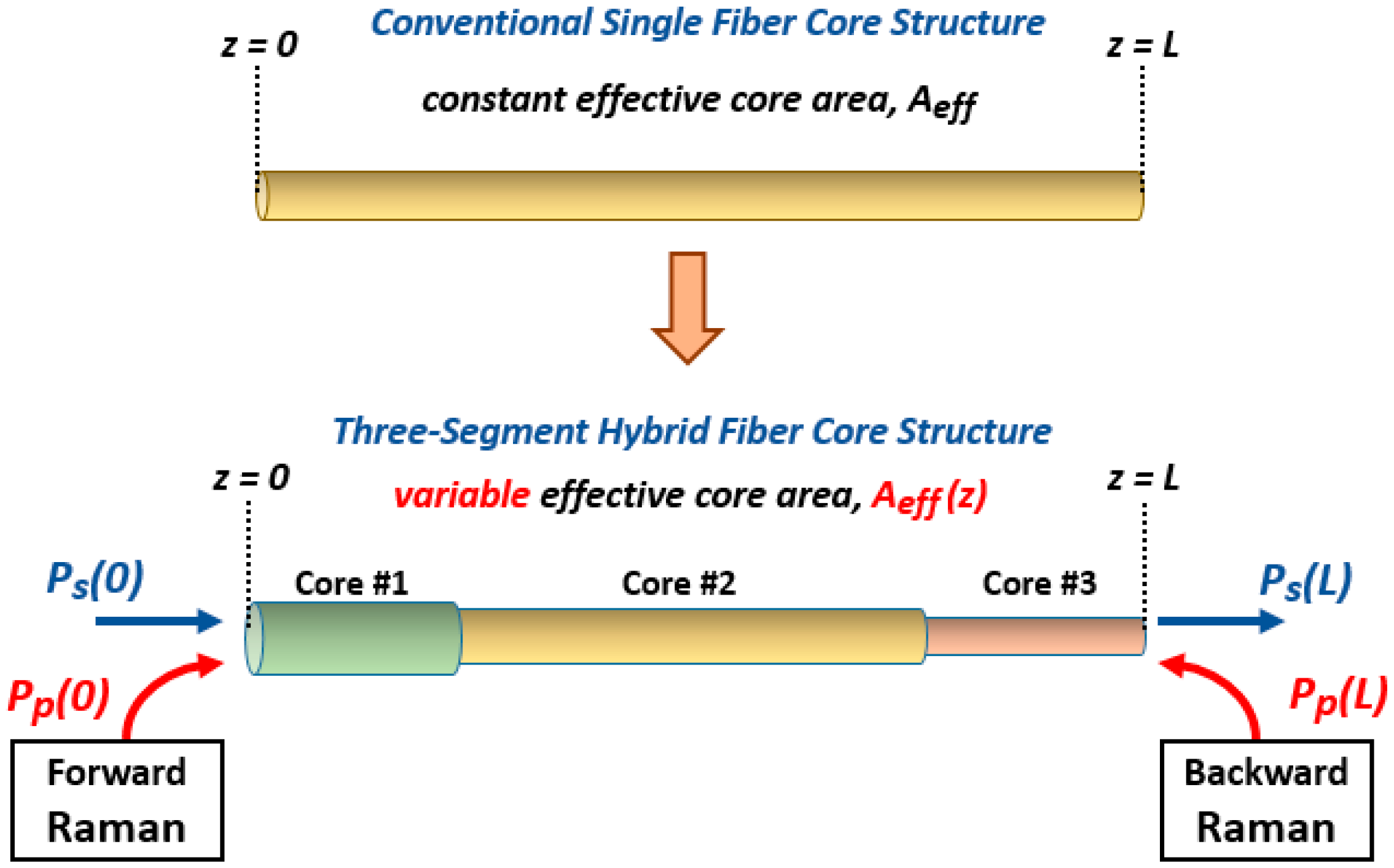 Photonics Free FullText Modeling of UltraLong Span Bidirectional