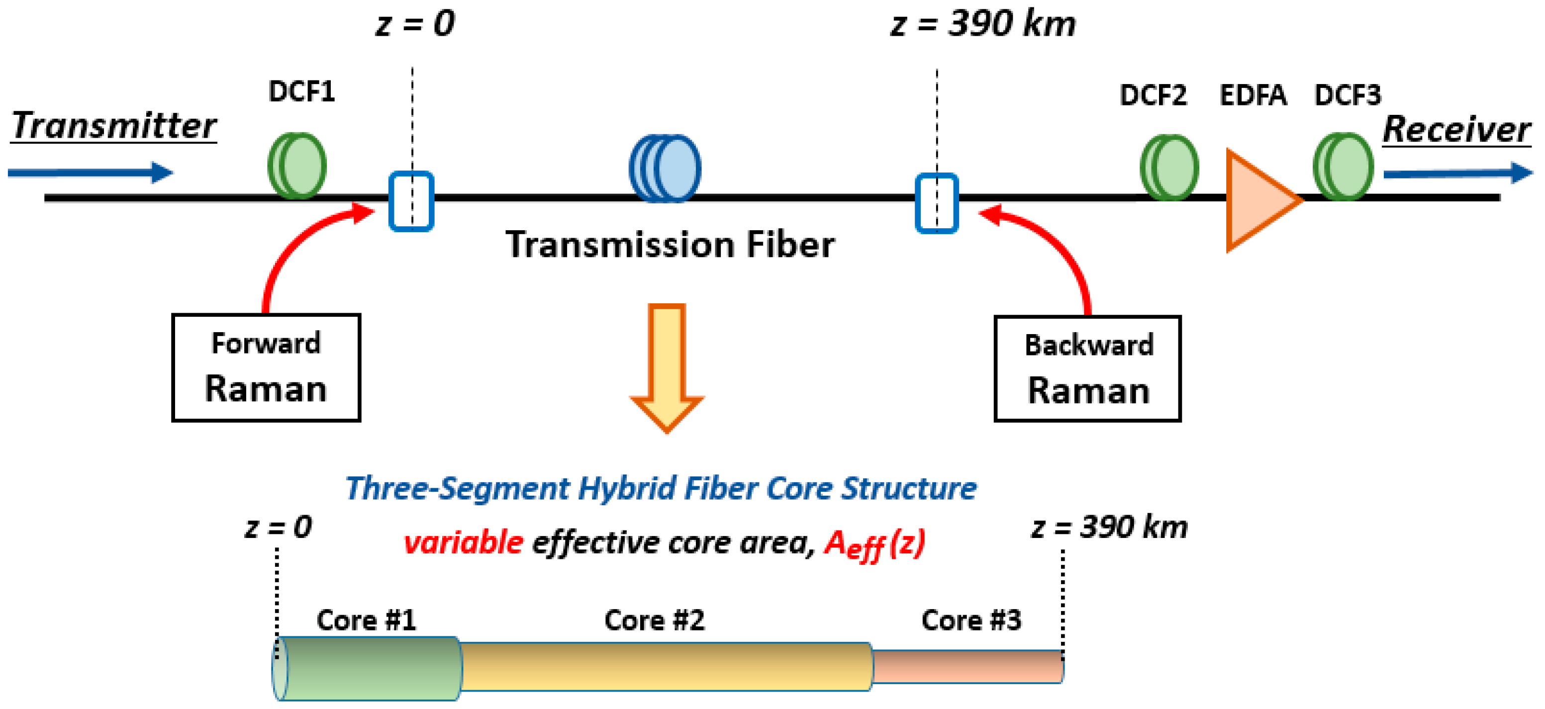 Photonics Free FullText Modeling of UltraLong Span Bidirectional