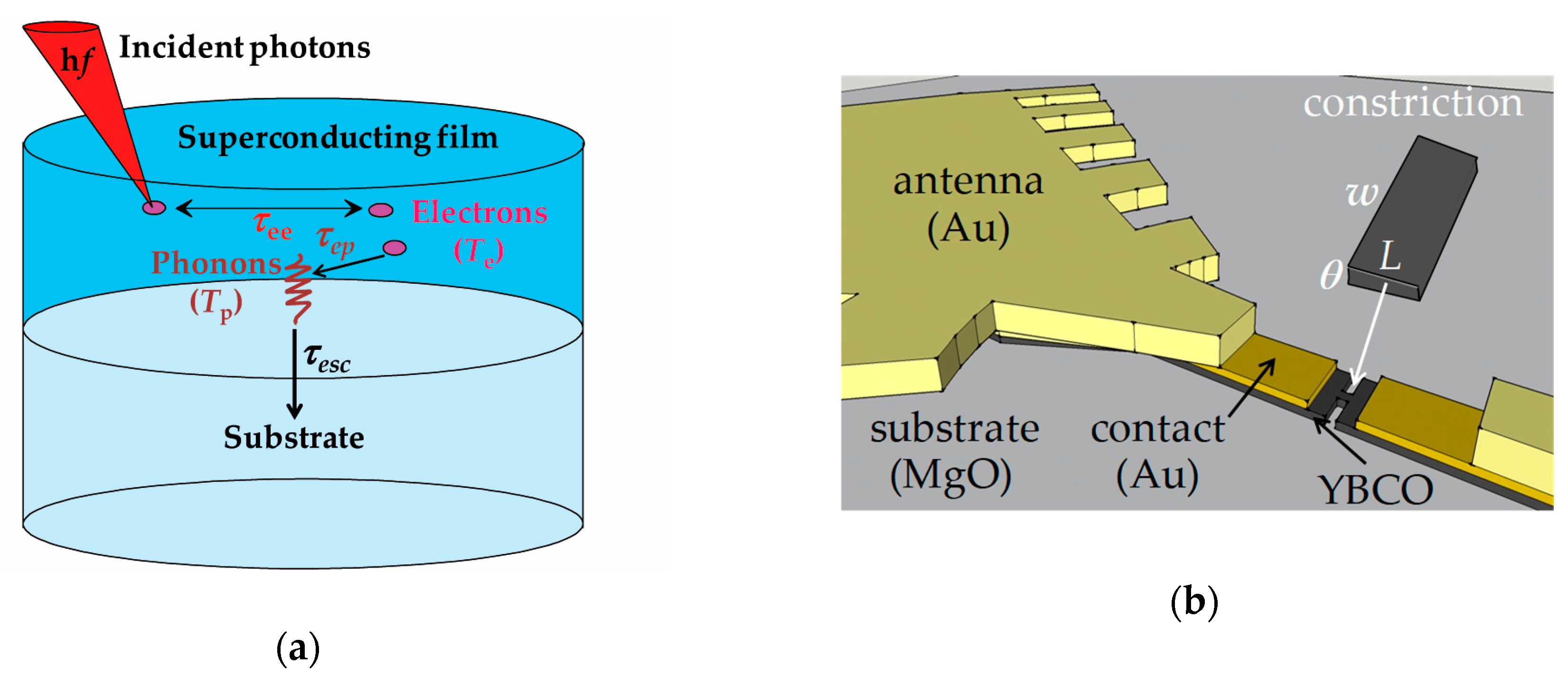 Photonics Free Full Text Thz Mixing With High Tc Hot Electron Bolometers A Performance Modeling Assessment For Y Ba Cu O Devices Html