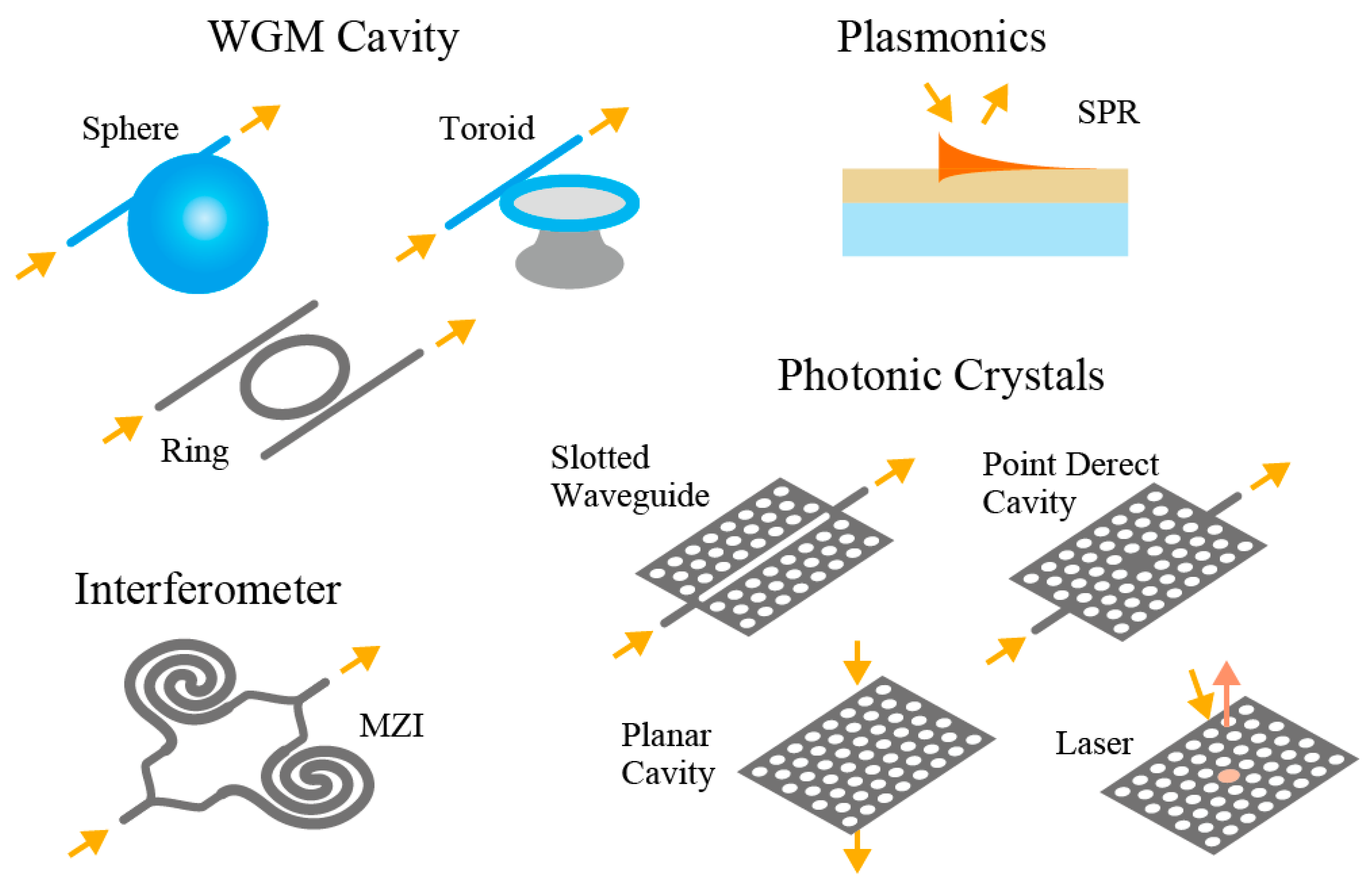 Photonics Free FullText Photonic and Iontronic Sensing in GaInAsP