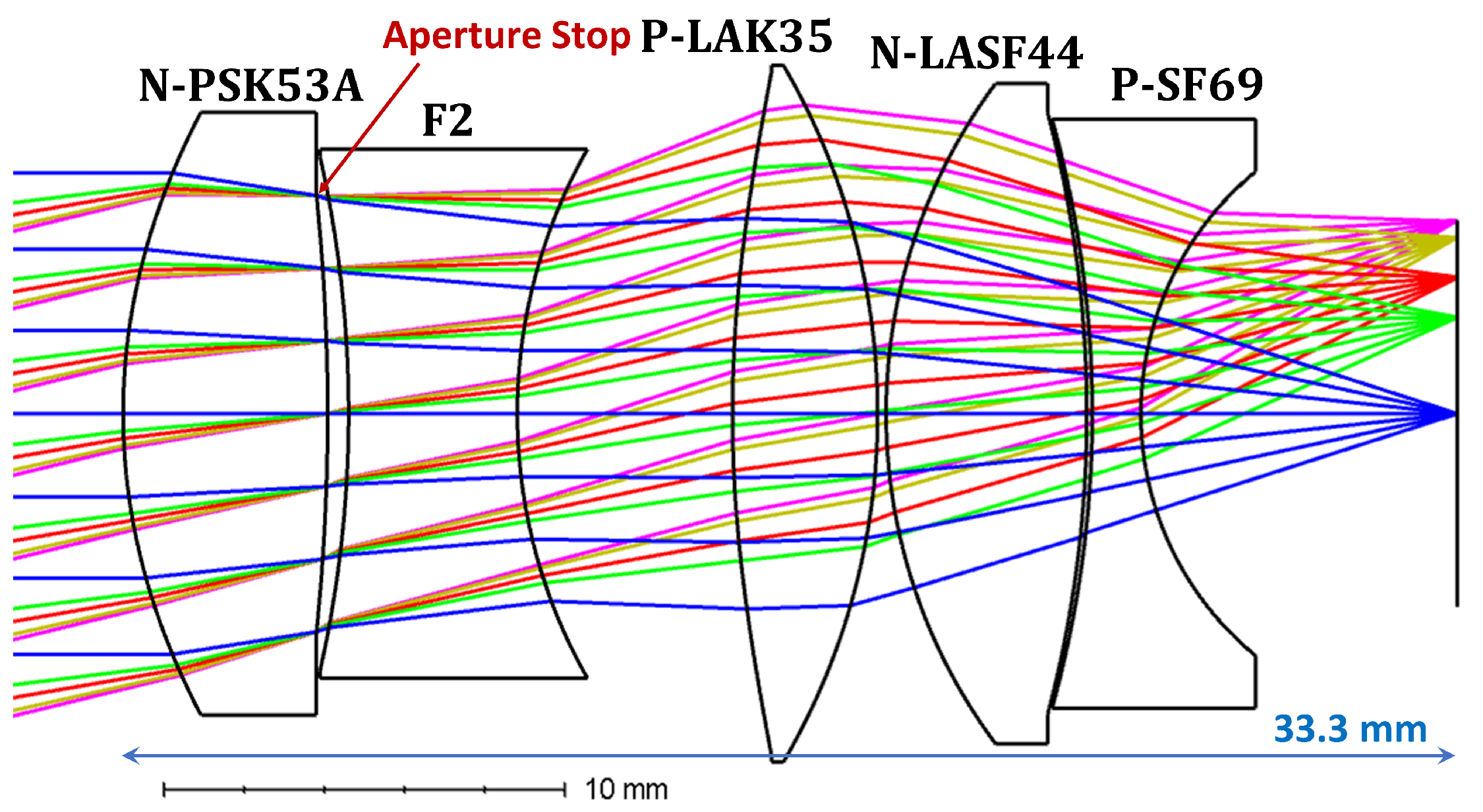 Photonics Free Full Text Long Range High Resolution Camera Optical Design For Assisted And Autonomous Driving