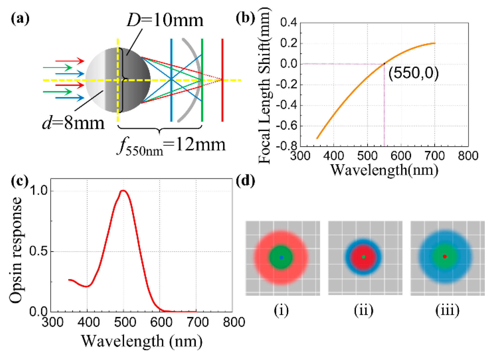 Photonics | Free Full-Text | Hyperspectral Imaging Bioinspired by Chromatic Blur Vision in Color Blind Animals Photonics | Free Full-Text | Hyperspectral Imaging Bioinspired by Chromatic Blur Vision in Color Blind Animals