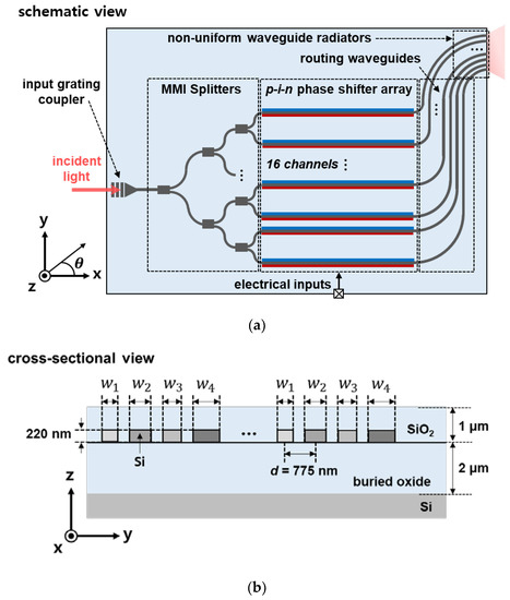 Wide-Angle Beam-Steering Using an Optical Phased Array with Non-Uniform ...