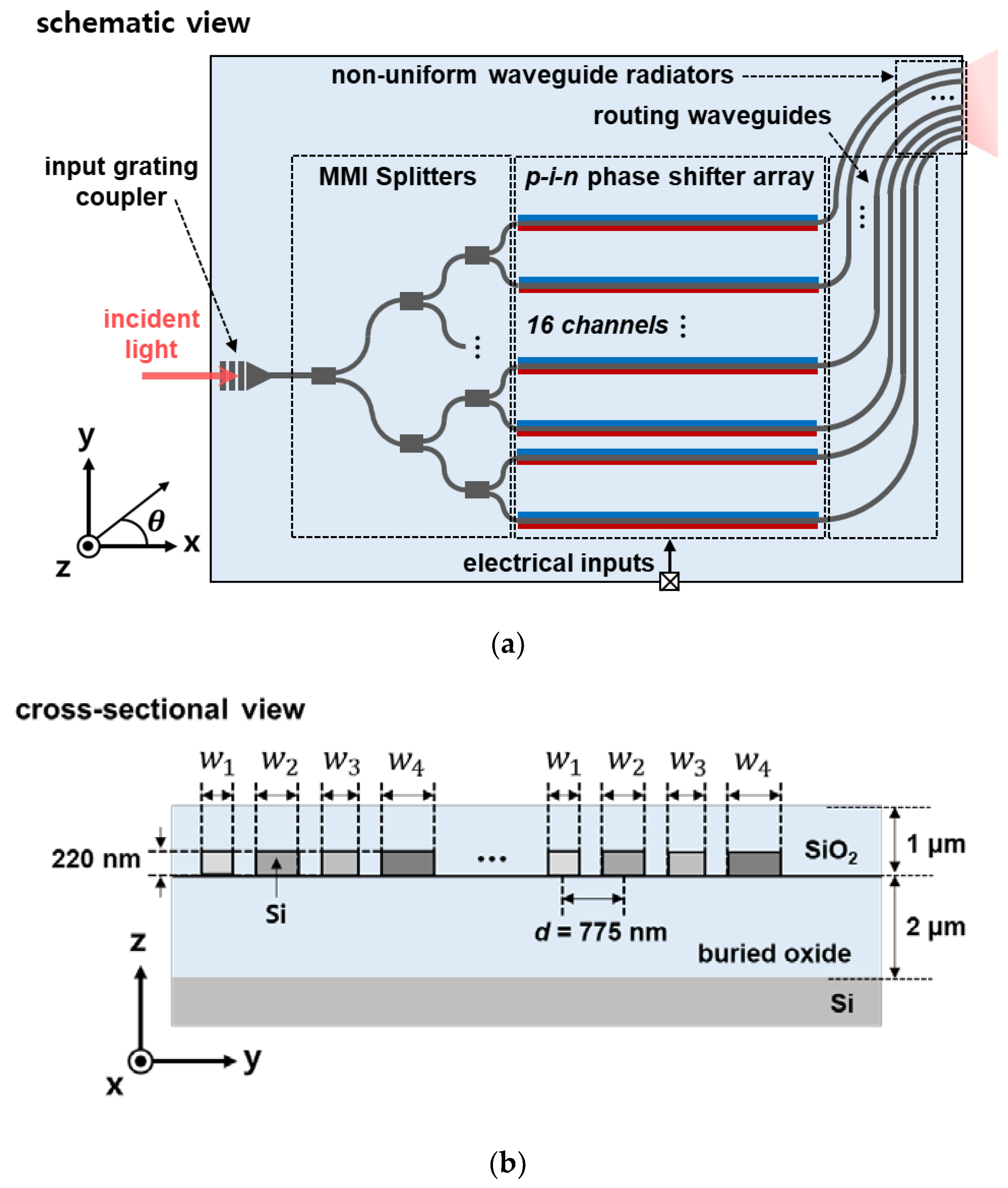 Wide-Angle Beam-Steering Using an Optical Phased Array with Non-Uniform ...