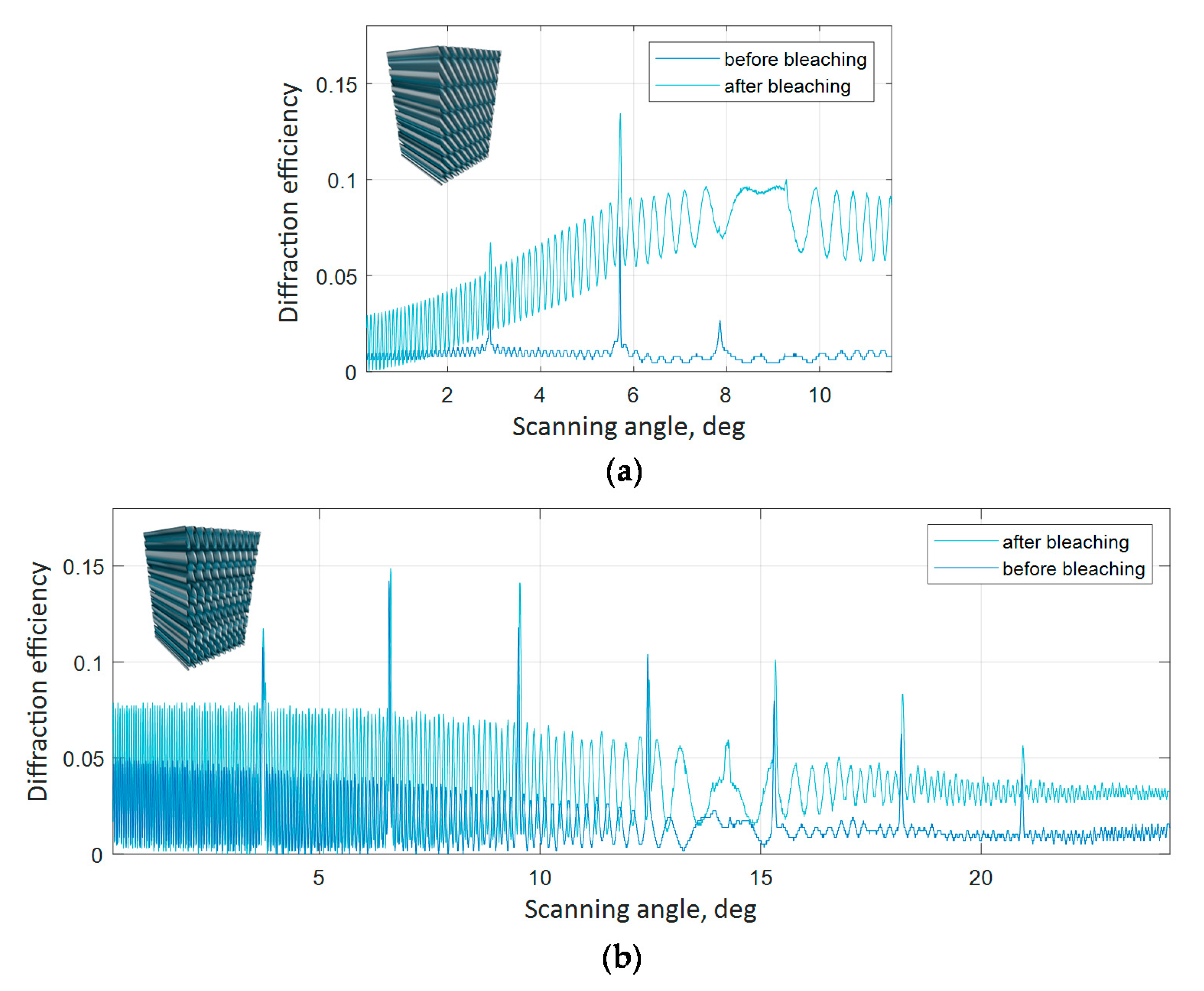Recording of the Multiplexed Bragg Diffraction Gratings for Waveguides ...
