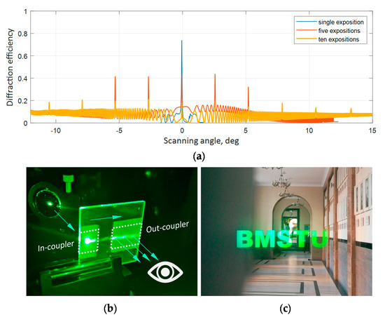 Recording of the Multiplexed Bragg Diffraction Gratings for Waveguides ...