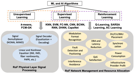 Machine Learning Techniques in Radio-over-Fiber Systems and Networks