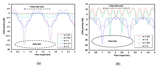 Photonics Free Full Text Asymmetric Carrier Divider With An Irregular Rf Phase On Dd Mz Modulator For Eliminating Dispersion Power Fading In Rof Communication Html