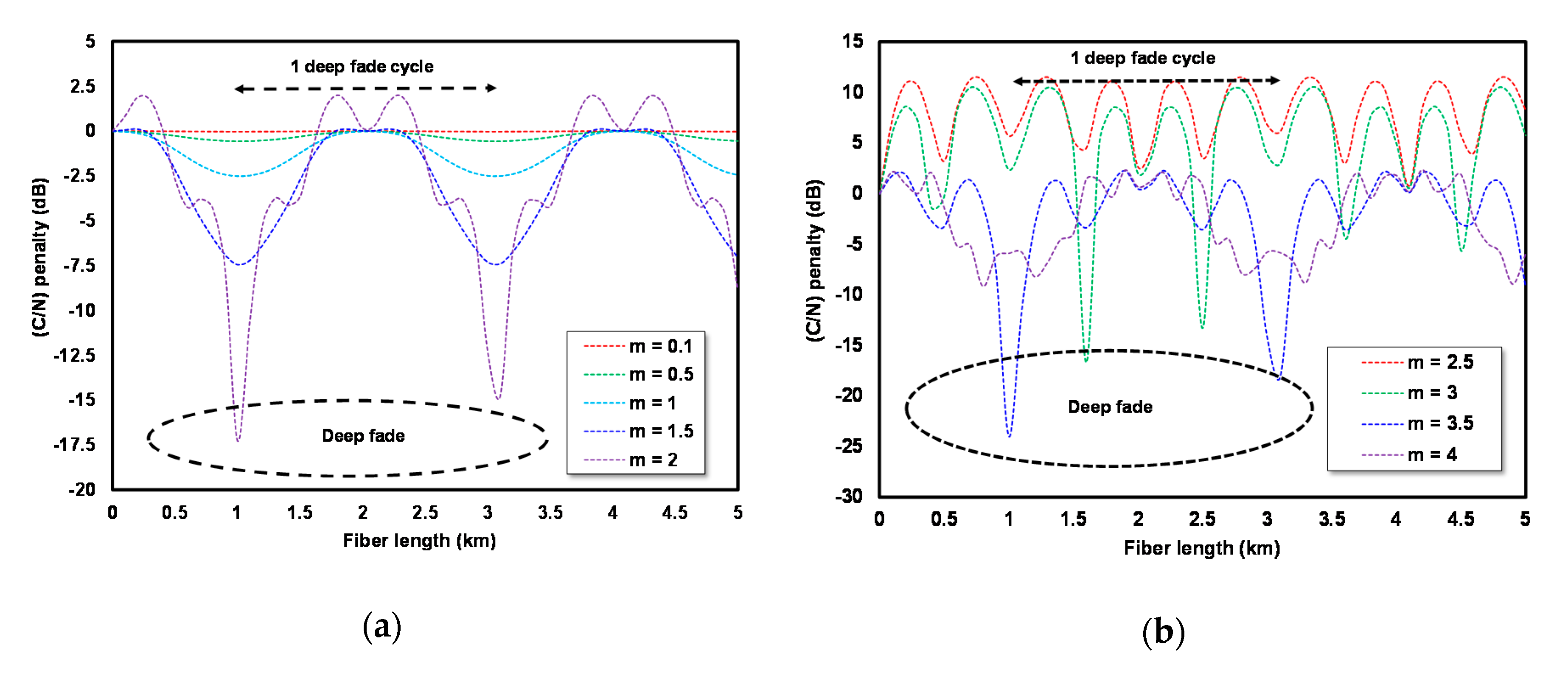 Photonics Free Full Text Asymmetric Carrier Divider With An Irregular Rf Phase On Dd Mz Modulator For Eliminating Dispersion Power Fading In Rof Communication Html