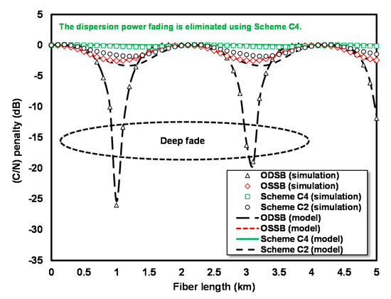 Photonics Free Full Text Asymmetric Carrier Divider With An Irregular Rf Phase On Dd Mz Modulator For Eliminating Dispersion Power Fading In Rof Communication Html