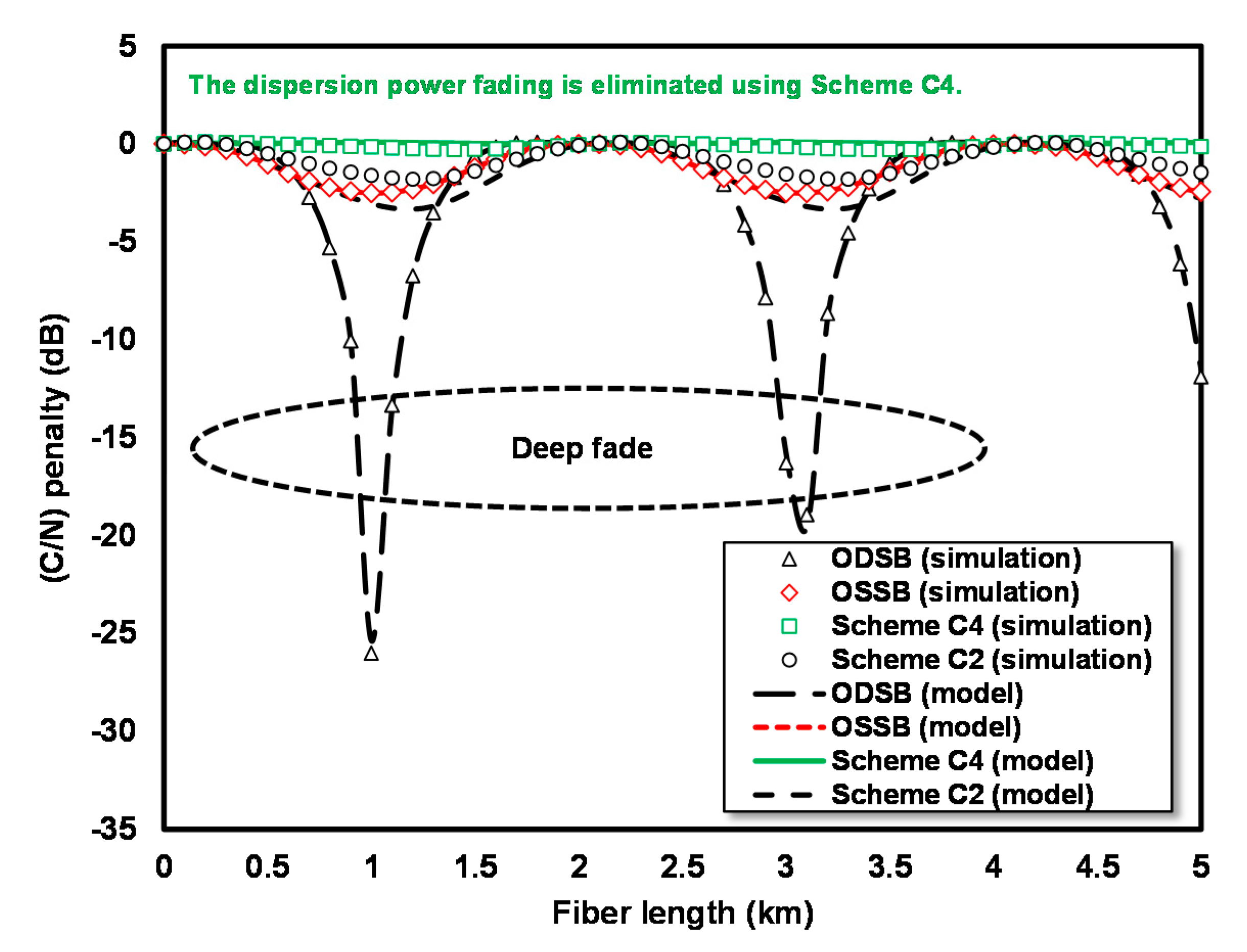 Photonics Free Full Text Asymmetric Carrier Divider With An Irregular Rf Phase On Dd Mz Modulator For Eliminating Dispersion Power Fading In Rof Communication Html